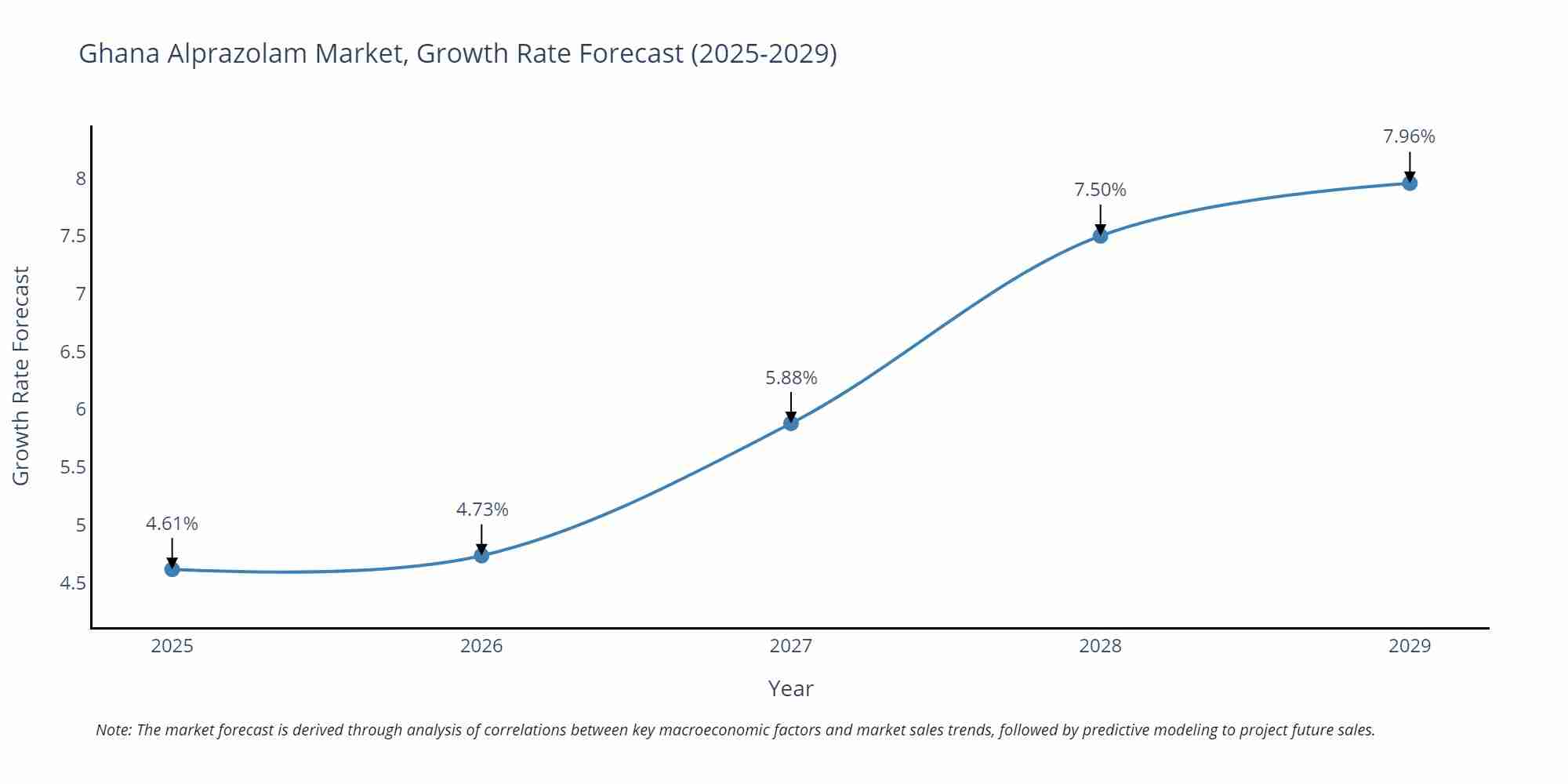Ghana Alprazolam Market Growth Rate