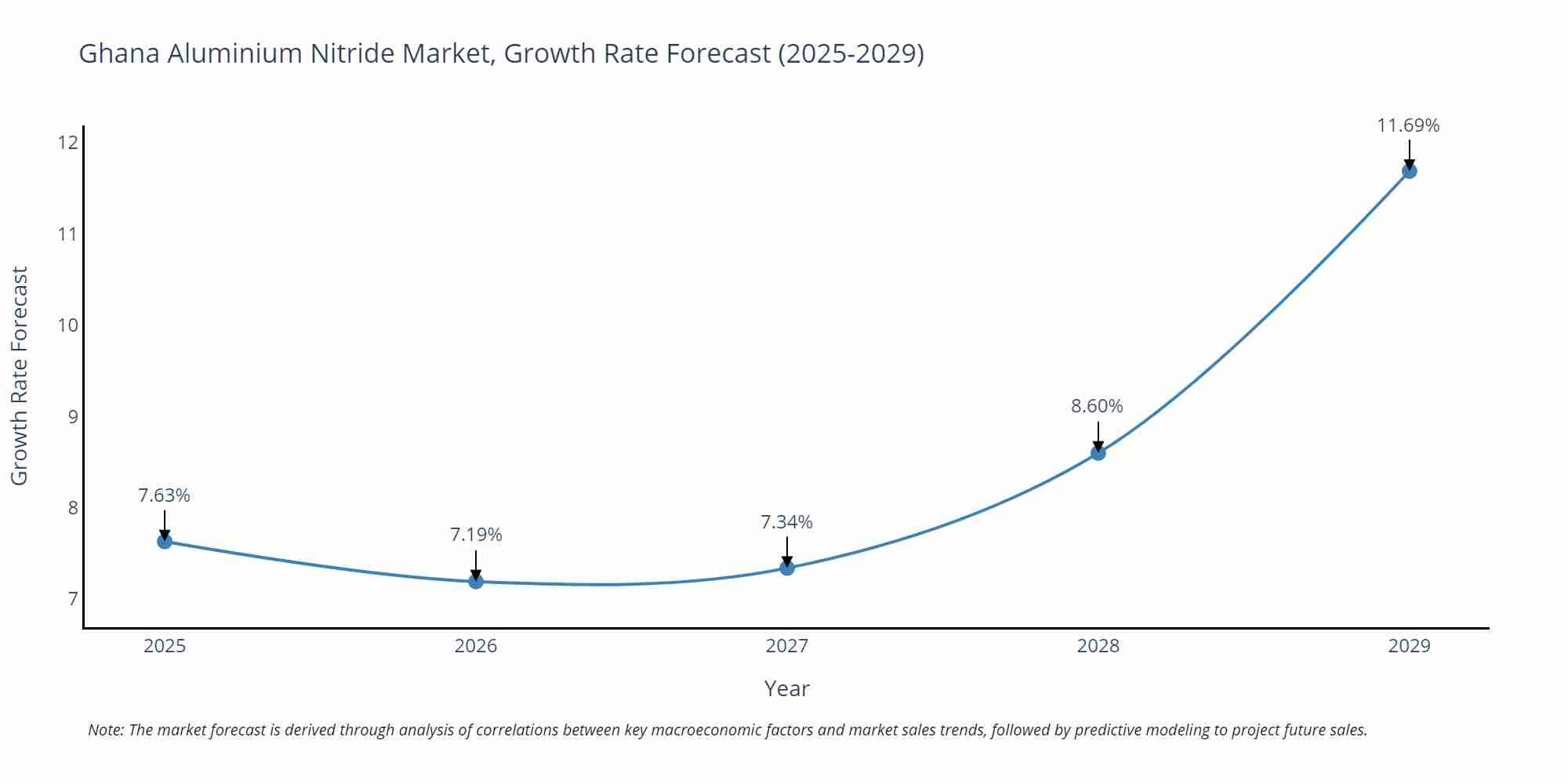 Ghana Aluminium Nitride Market Growth Rate