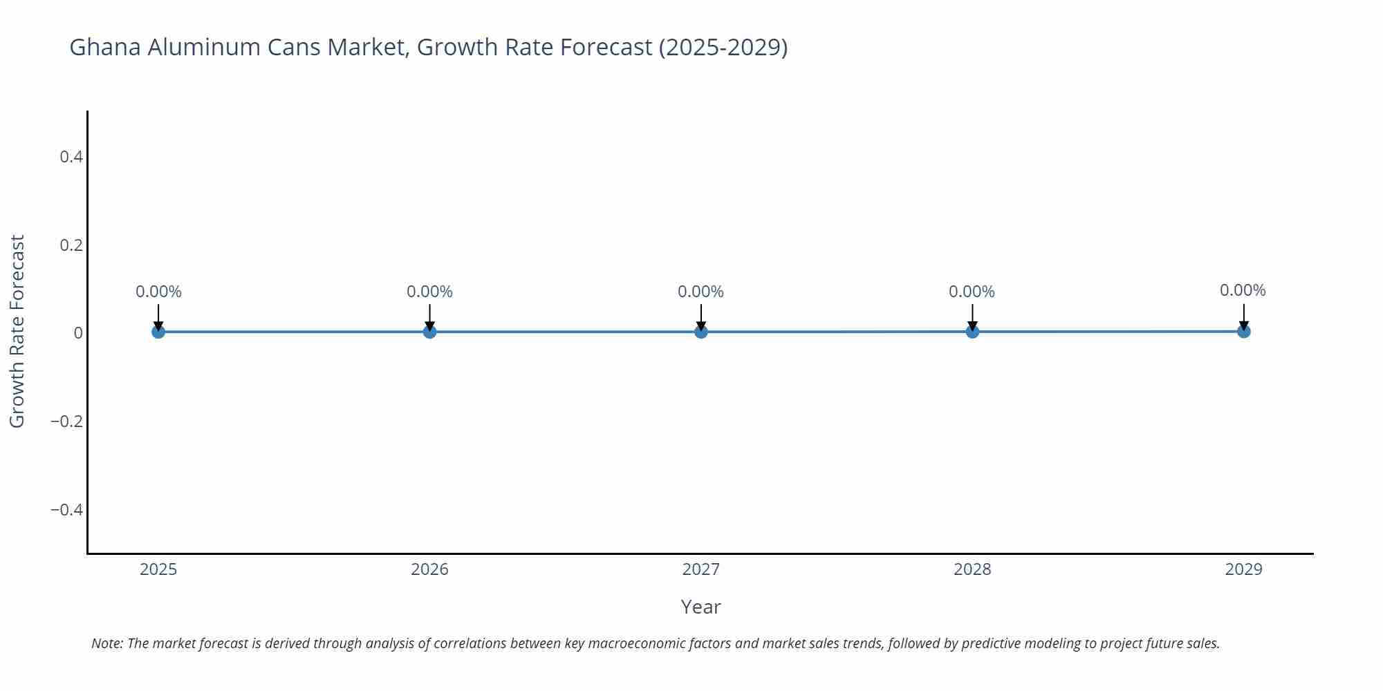 Ghana Aluminum Cans Market Growth Rate