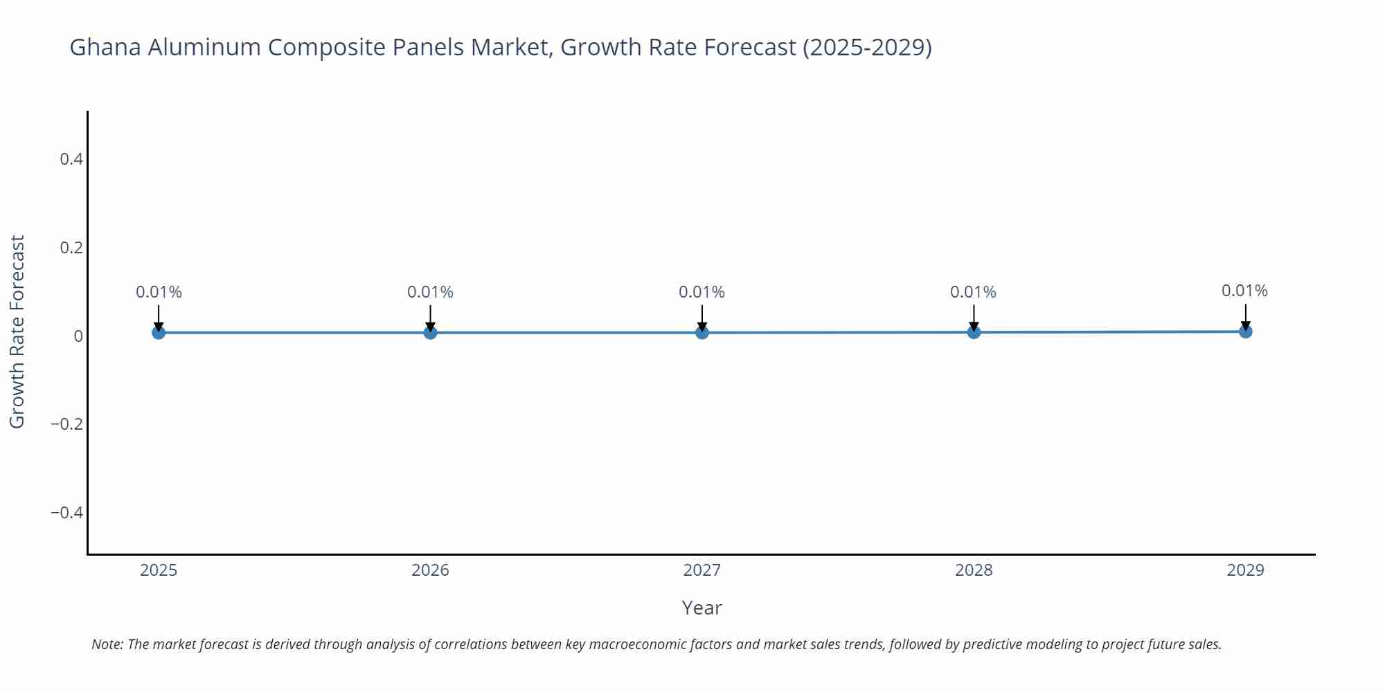 Ghana Aluminum Composite Panels Market Growth Rate