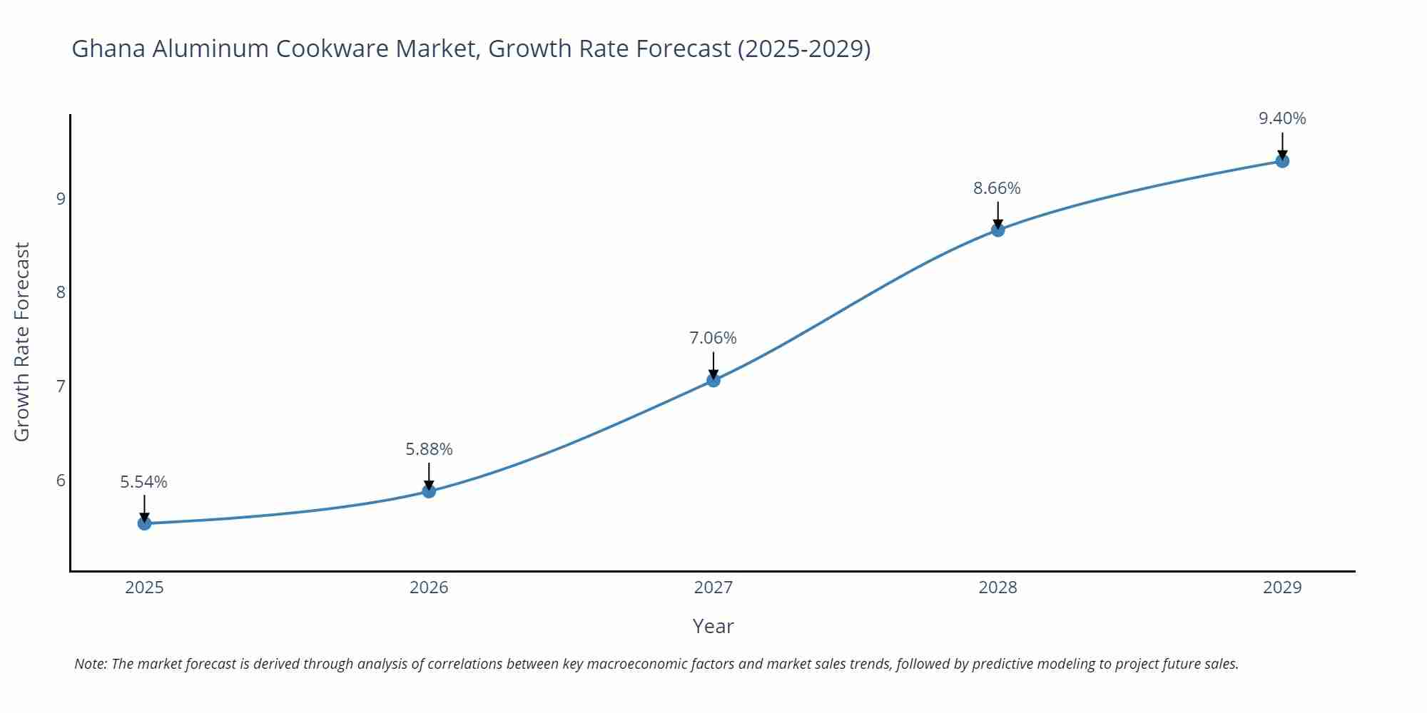 Ghana Aluminum Cookware Market Growth Rate