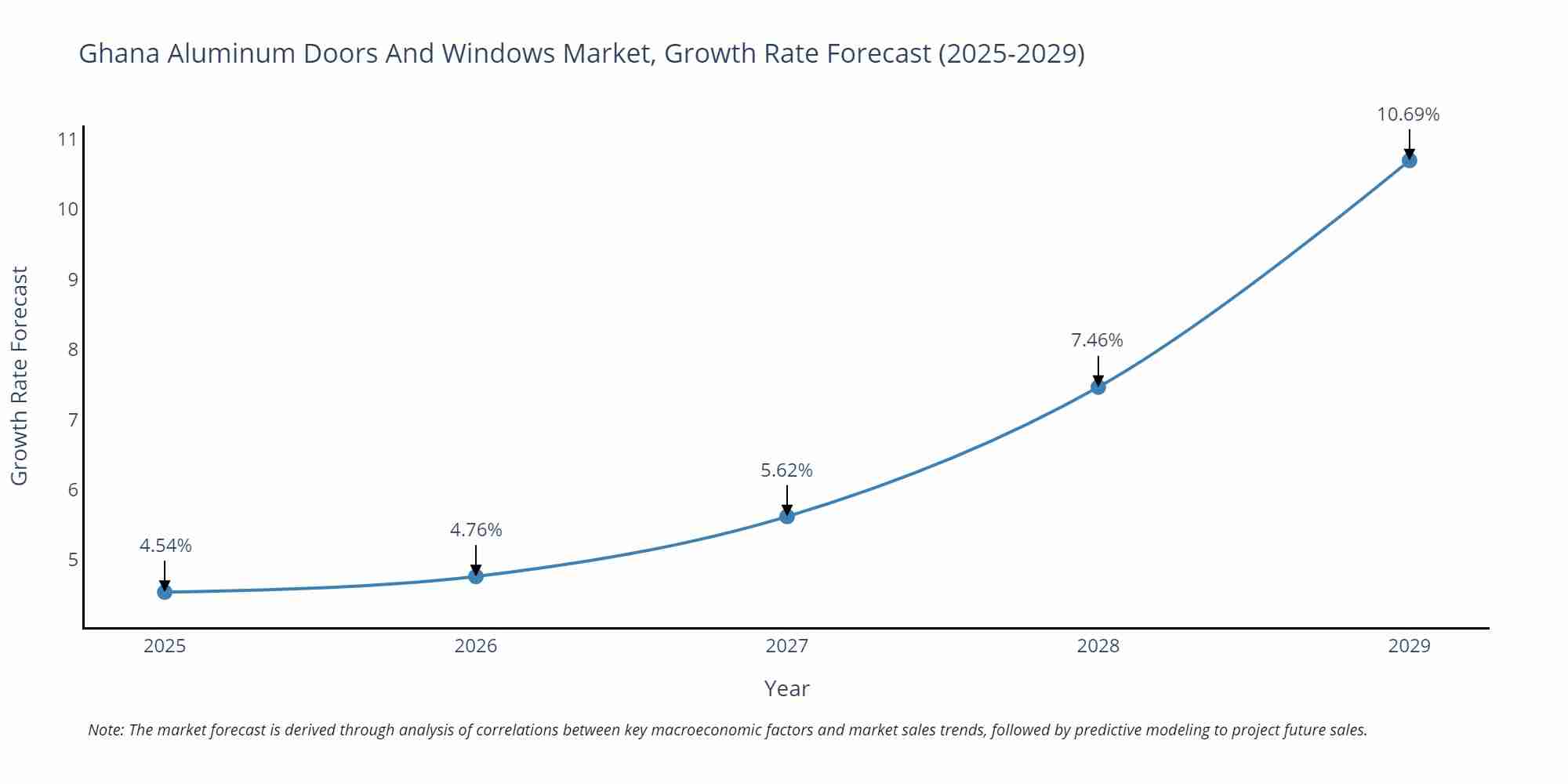 Ghana Aluminum Doors And Windows Market Size Growth Rate