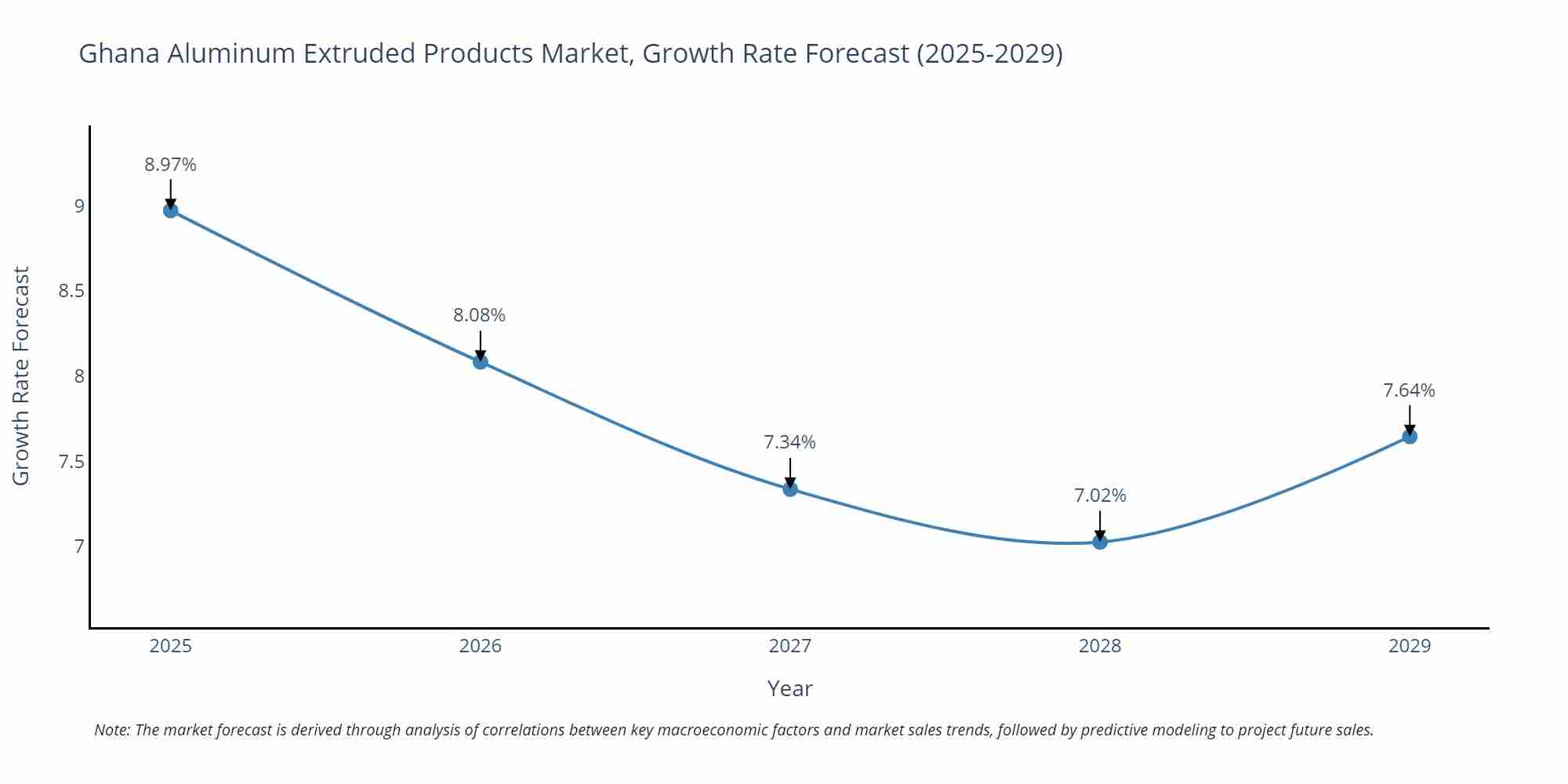Ghana Aluminum Extruded Products Market Growth Rate