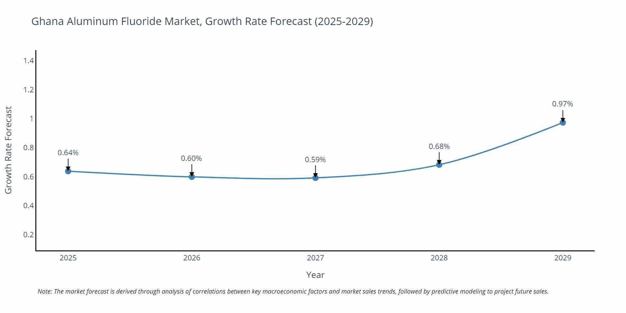 Ghana Aluminum Fluoride Market Growth Rate