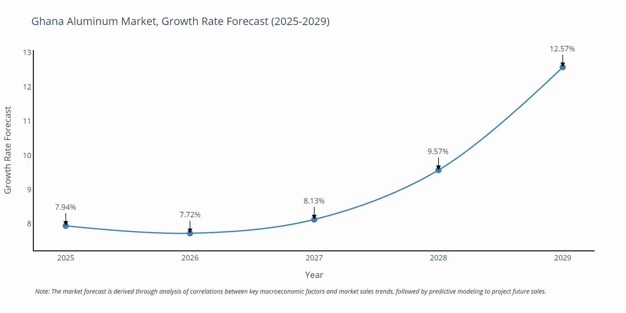 Ghana Aluminum Market Size Growth Rate