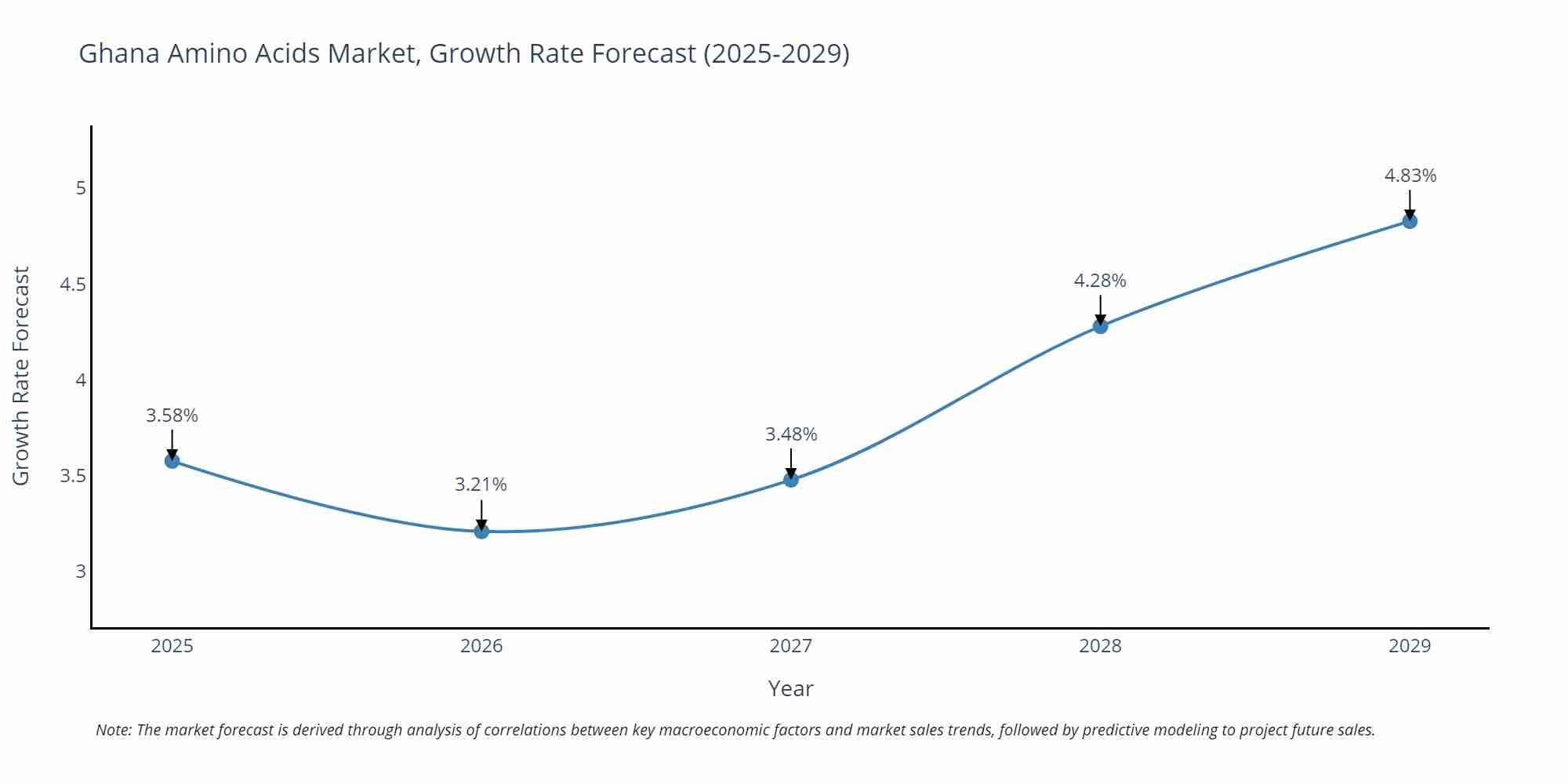 Ghana Amino Acids Market Growth Rate