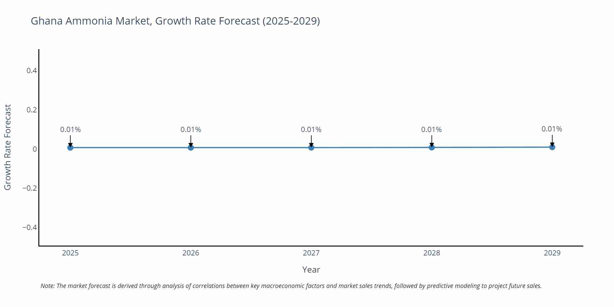 Ghana Ammonia Market Growth Rate
