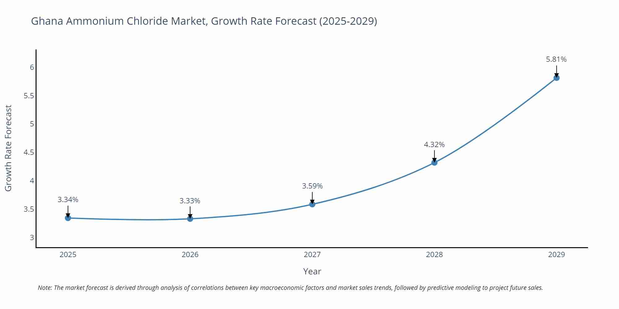 Ghana Ammonium Chloride Market Growth Rate