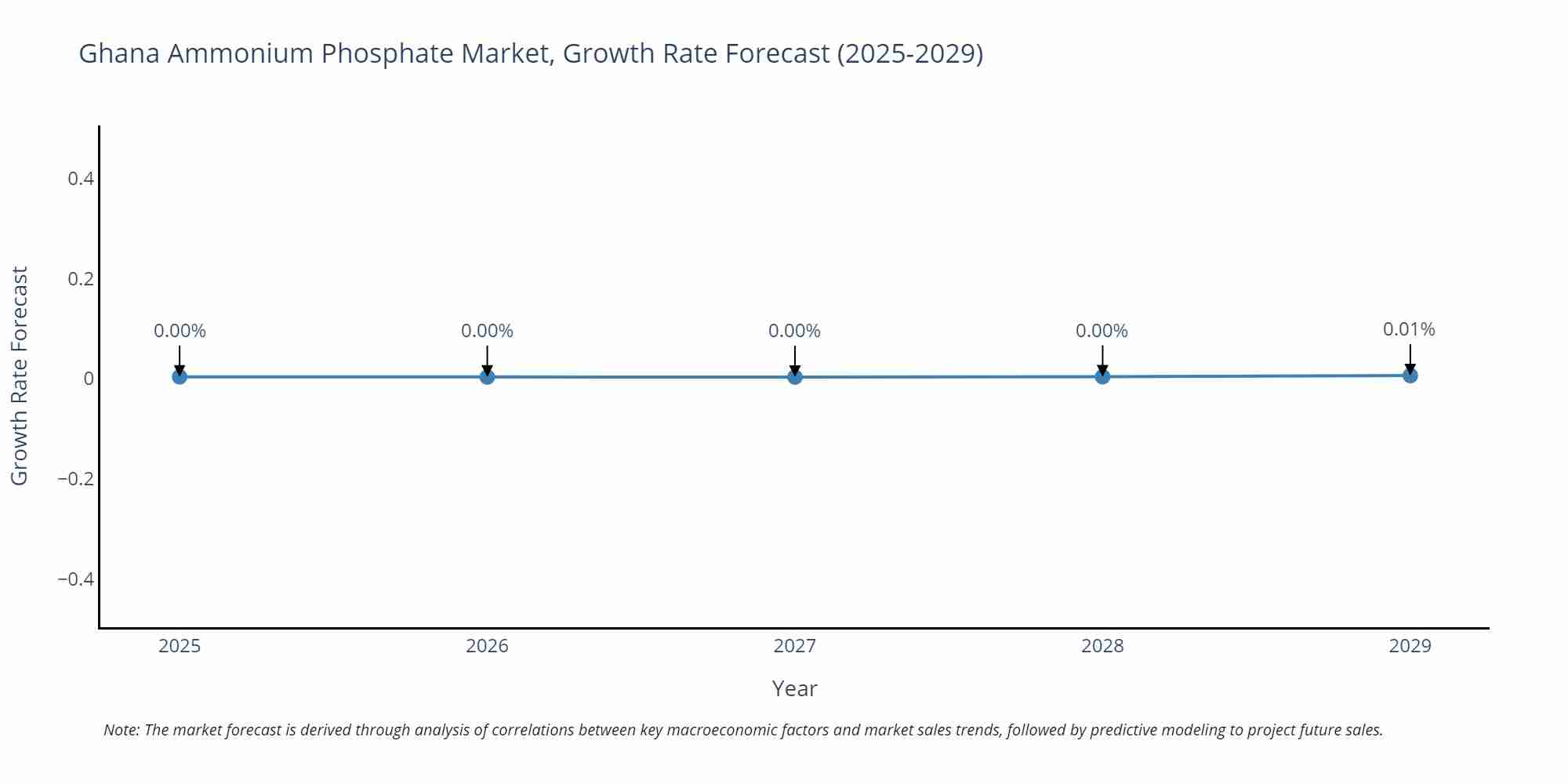 Ghana Ammonium Phosphate Market Growth Rate