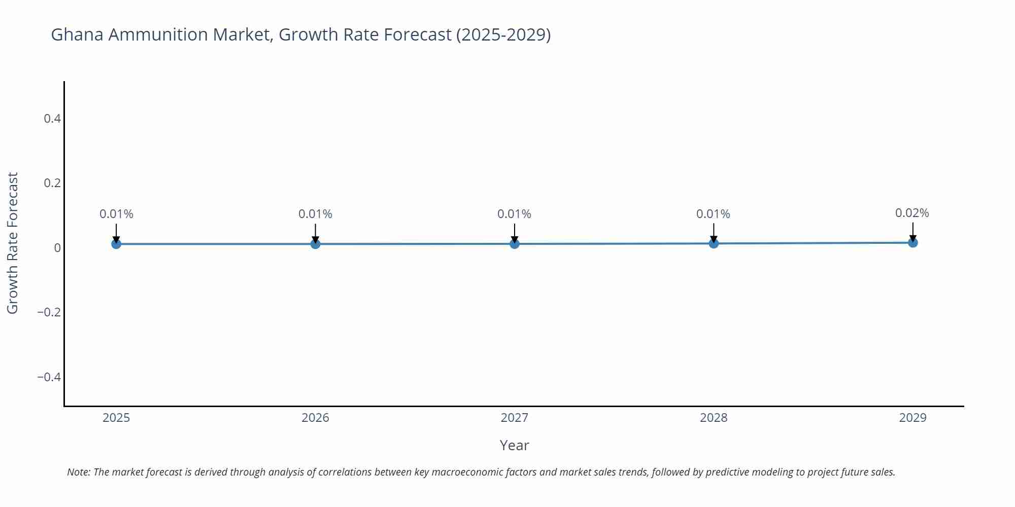 Ghana Ammunition Market Growth Rate