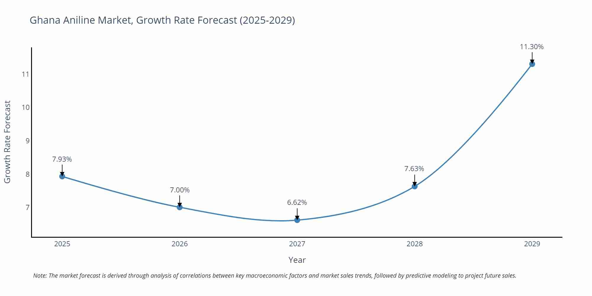 Ghana Aniline Market Size Growth Rate