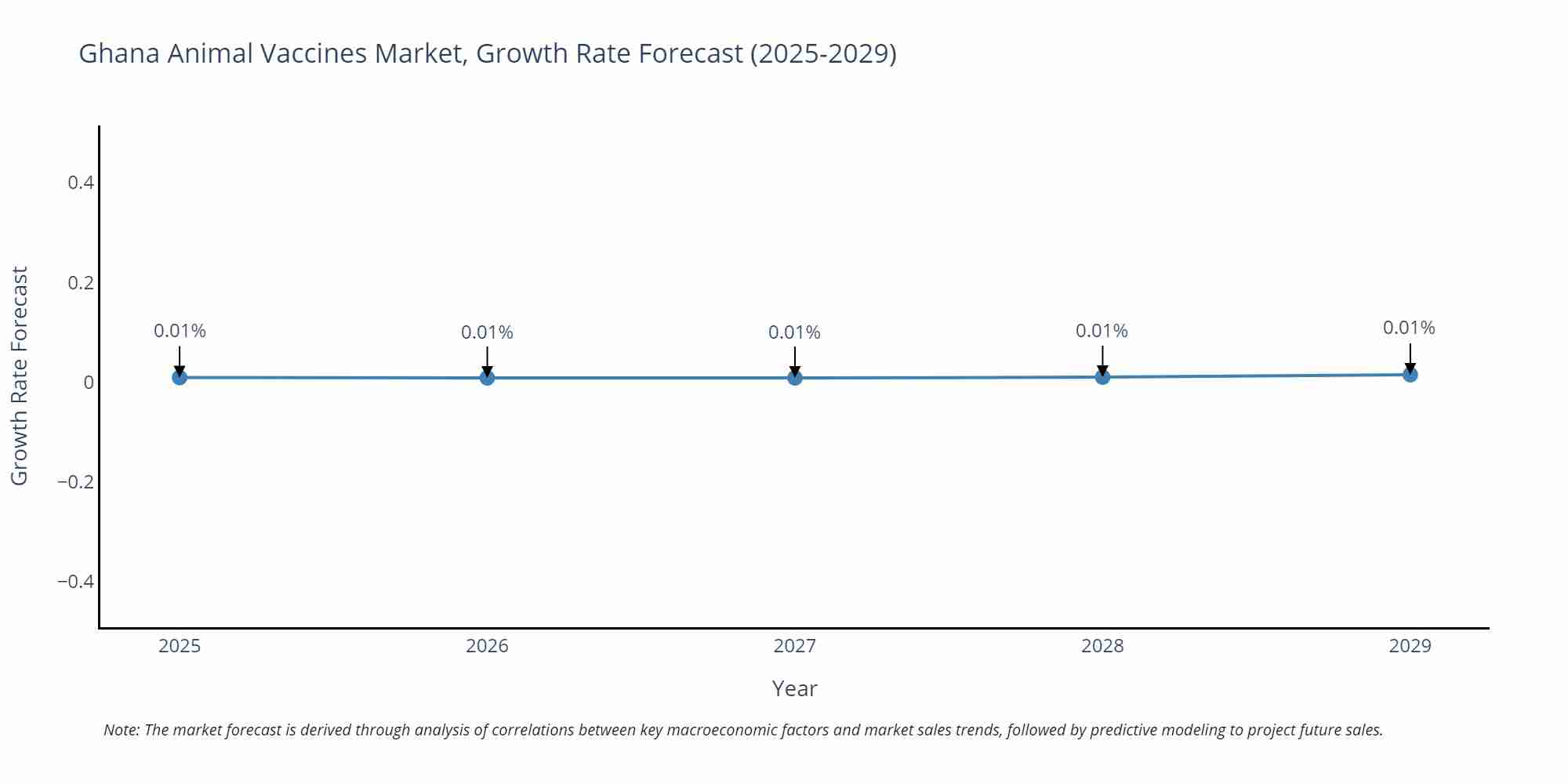 Ghana Animal Vaccines Market Growth Rate