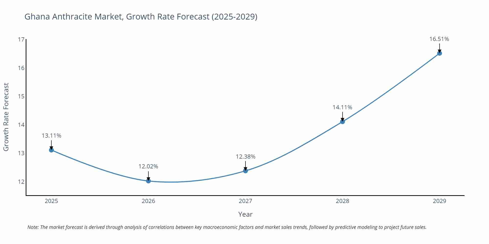 Ghana Anthracite Market Growth Rate