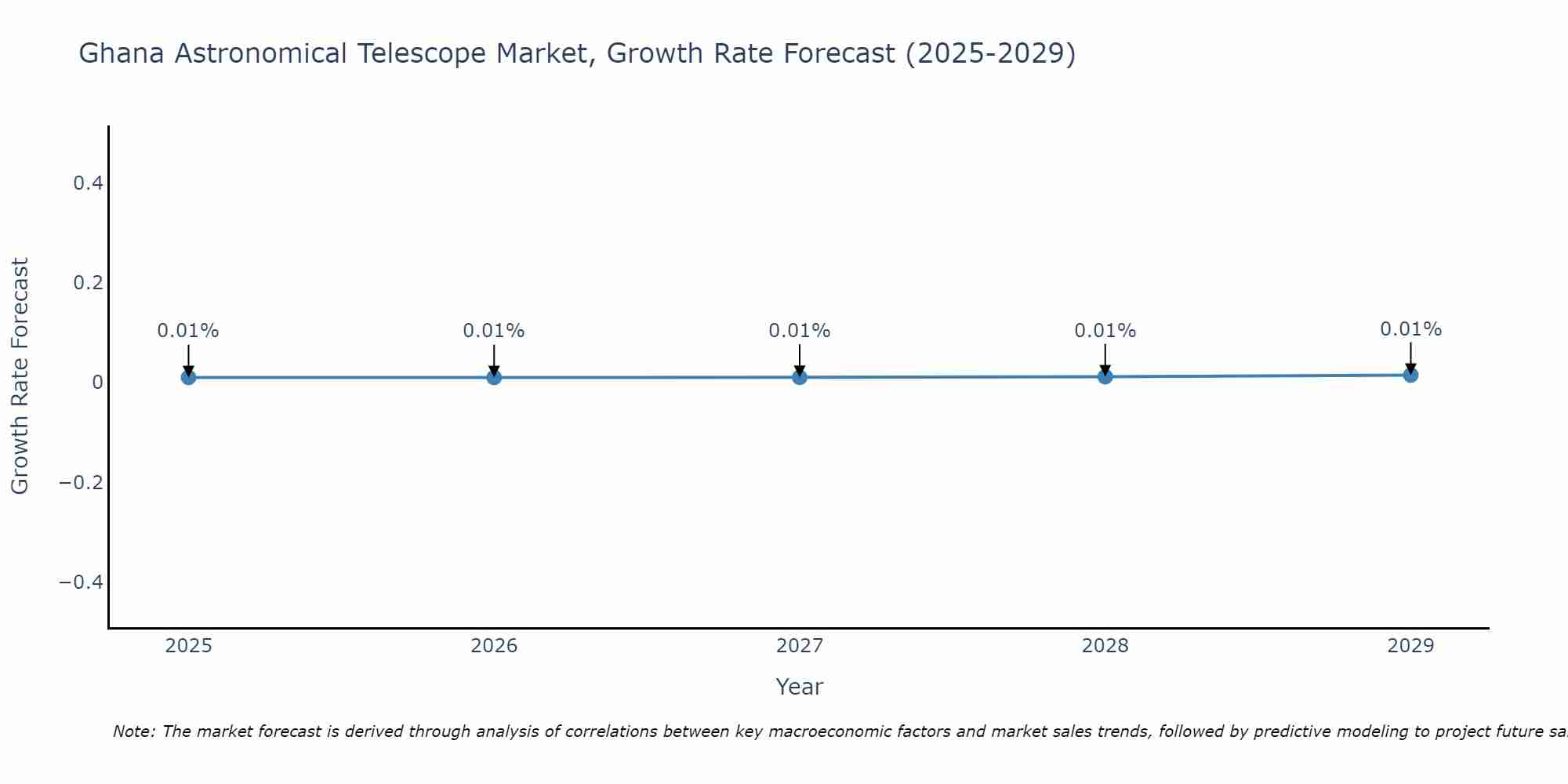 Ghana Astronomical Telescope Market Growth Rate