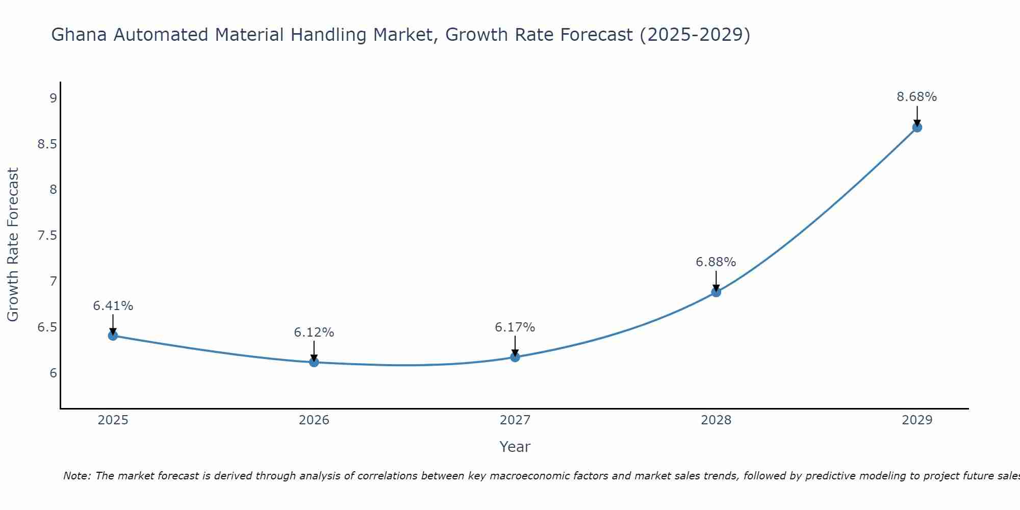 Ghana Automated Material Handling Market Growth Rate