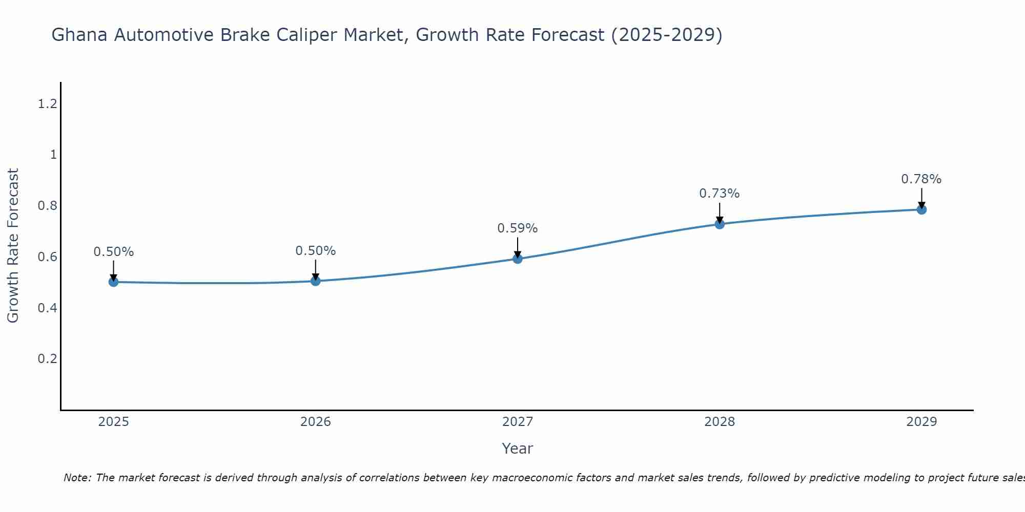 Ghana Automotive Brake Caliper Market Size Growth Rate
