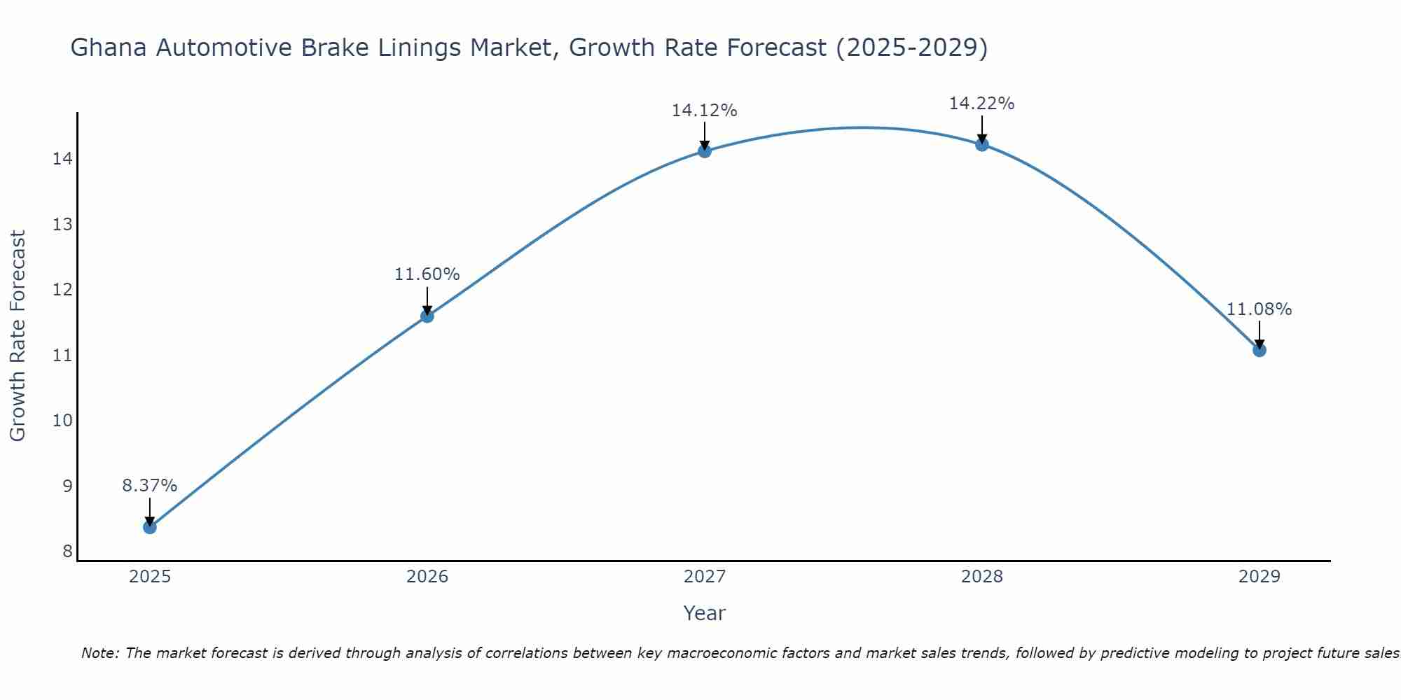 Ghana Automotive Brake Linings Market Growth Rate