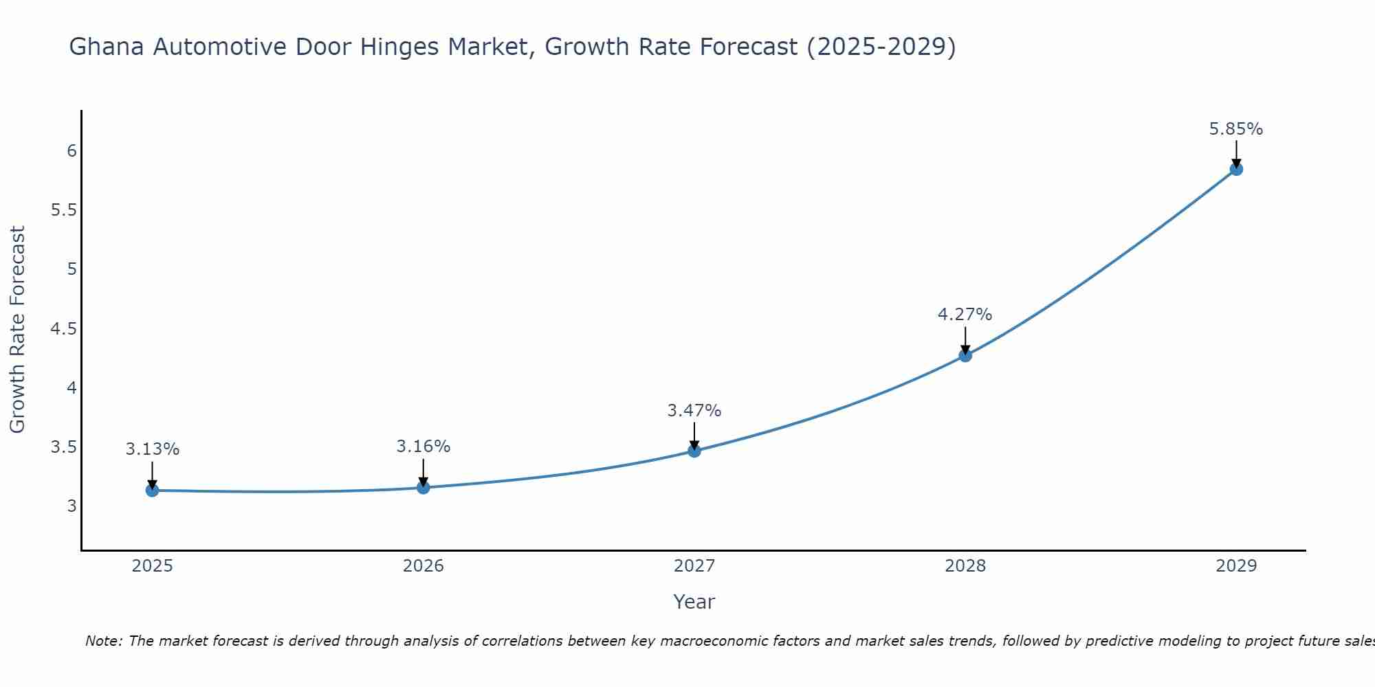 Ghana Automotive Door Hinges Market Size Growth Rate