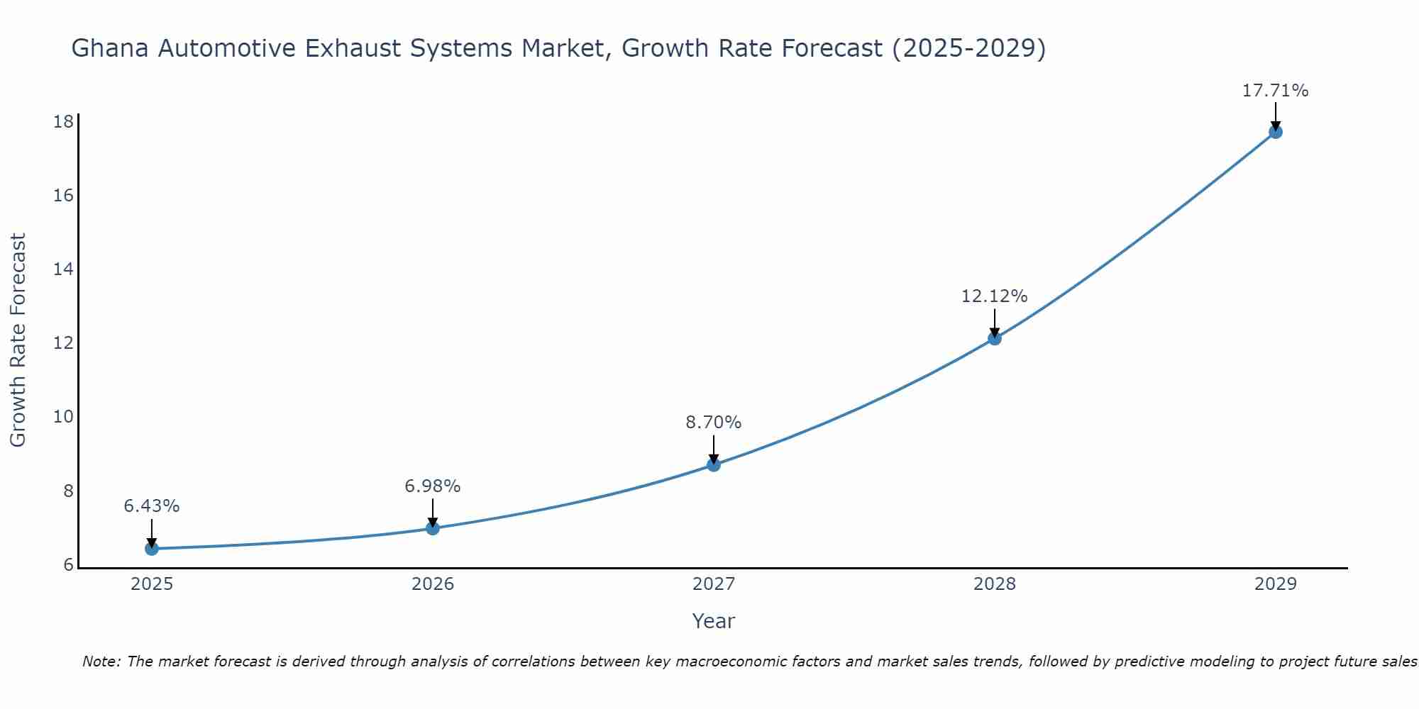 Ghana Automotive Exhaust Systems Market Growth Rate