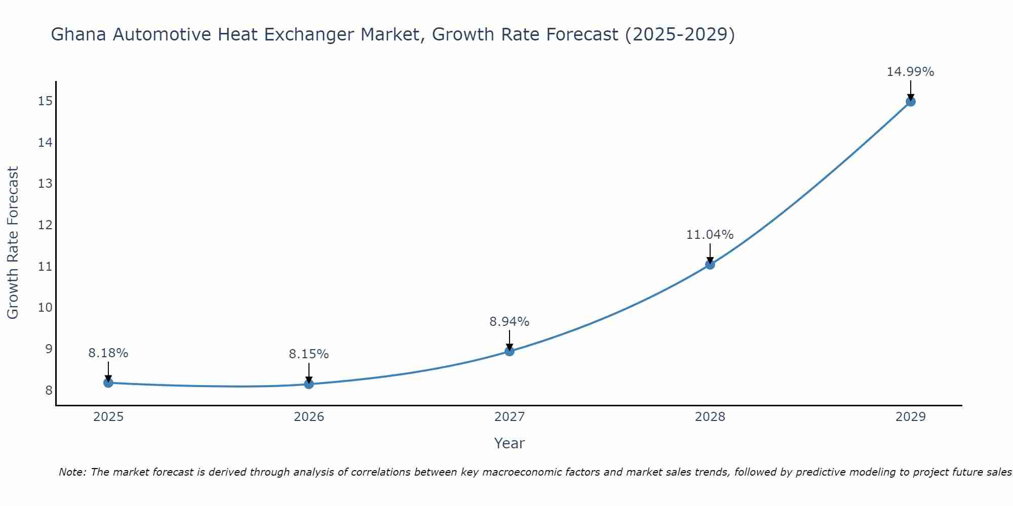 Ghana Automotive Heat Exchanger Market Size Growth Rate