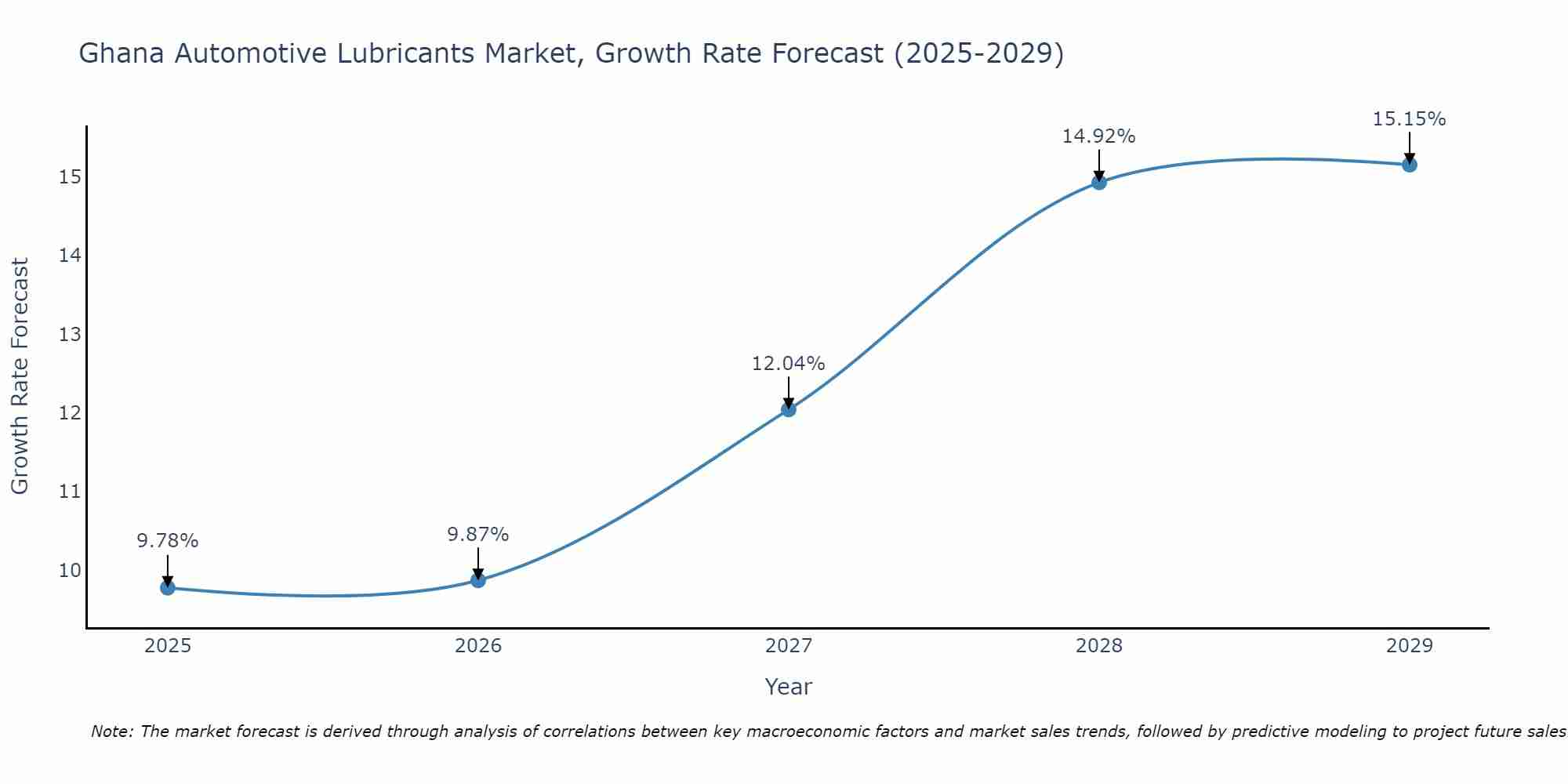 Ghana Automotive Lubricants Market Size Growth Rate