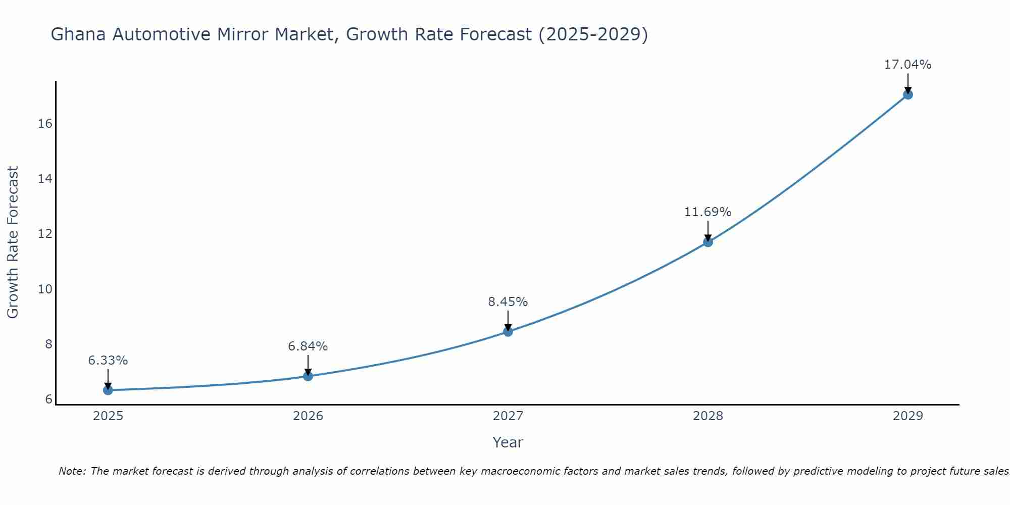 Ghana Automotive Mirror Market Growth Rate