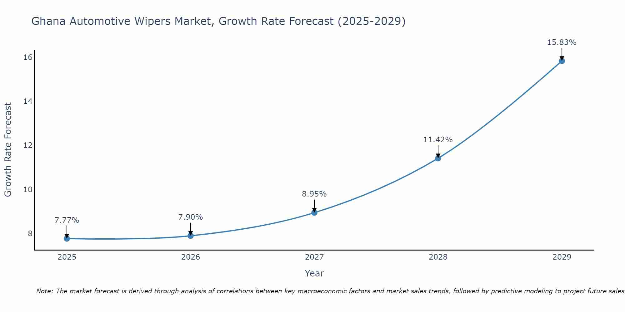 Ghana Automotive Wipers Market Growth Rate