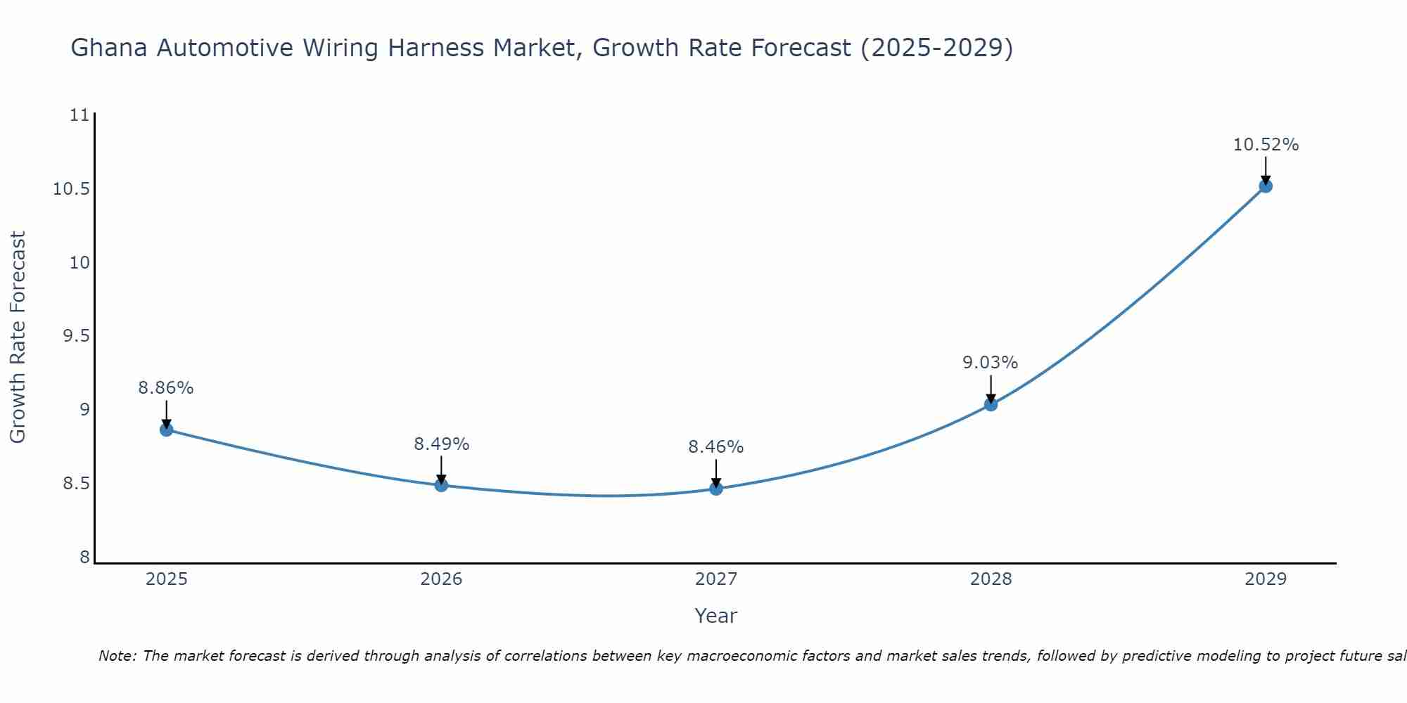 Ghana Automotive Wiring Harness Market Growth Rate