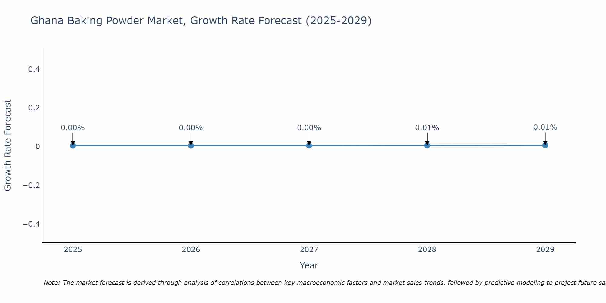 Ghana Baking Powder Market Growth Rate
