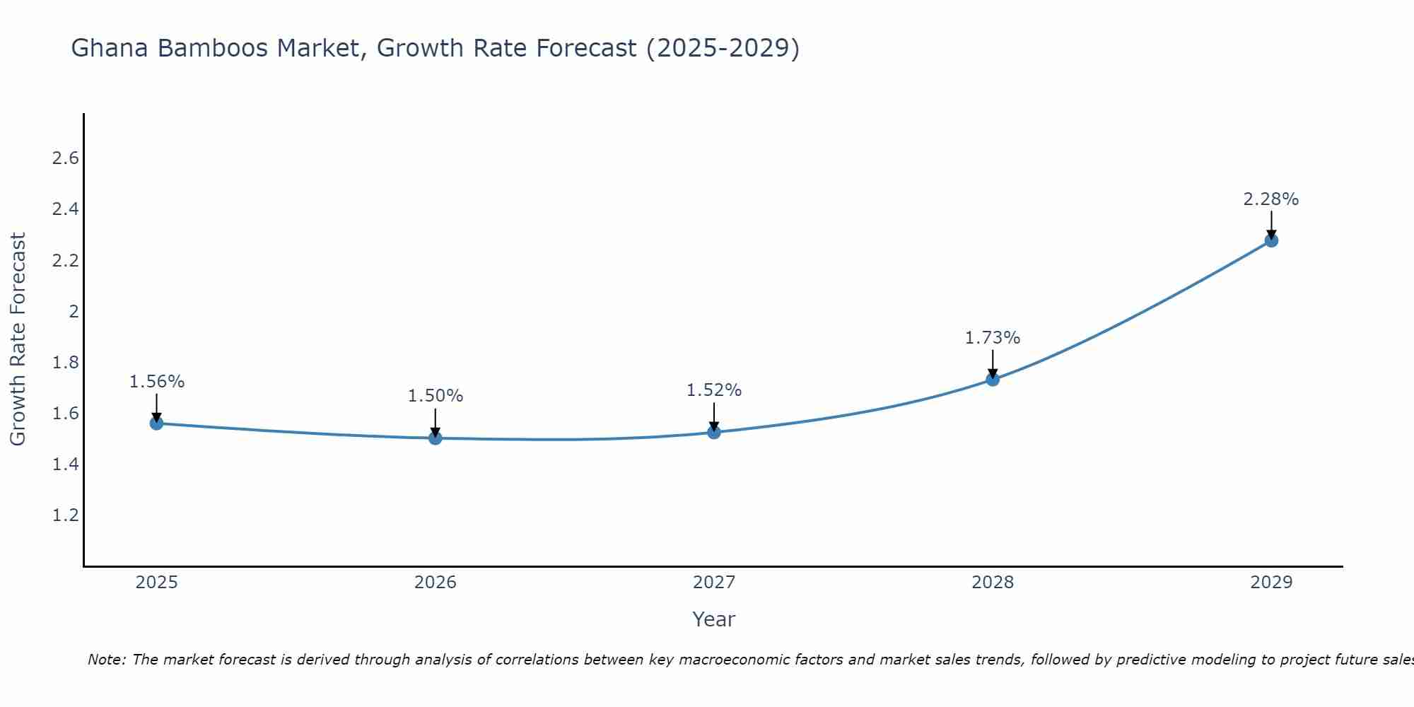 Ghana Bamboos Market Growth Rate