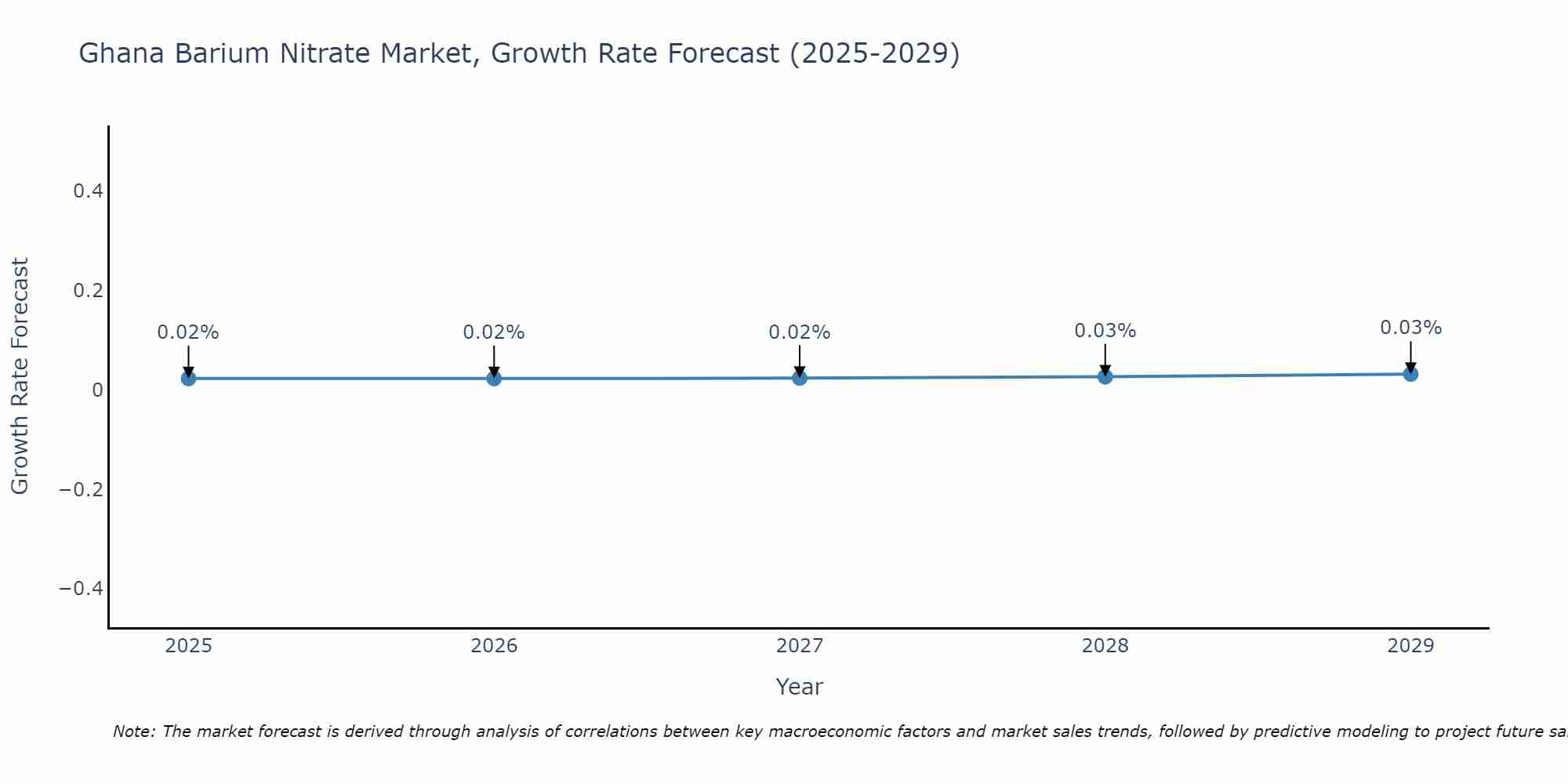 Ghana Barium Nitrate Market Growth Rate