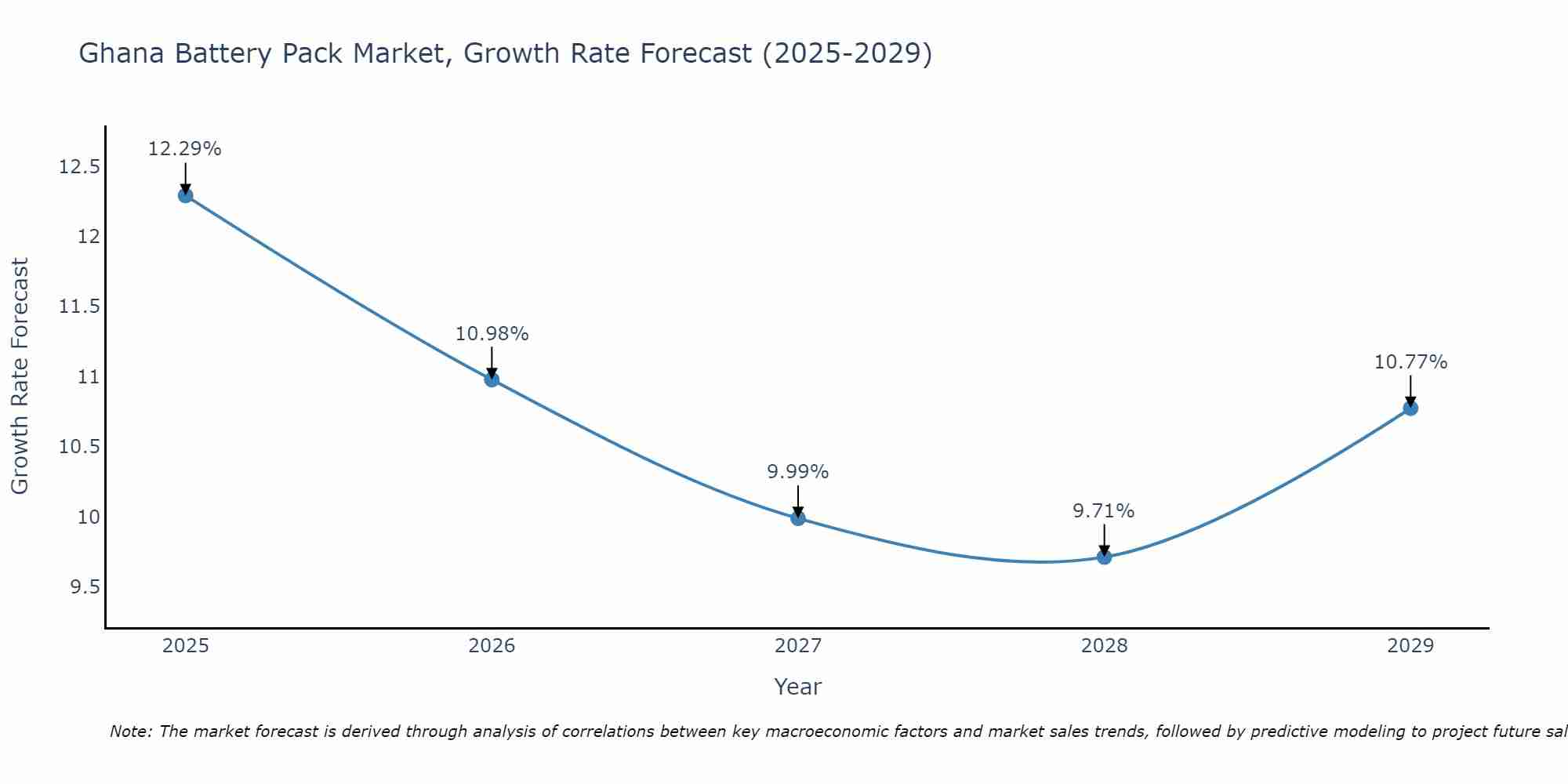 Ghana Battery Pack Market Growth Rate