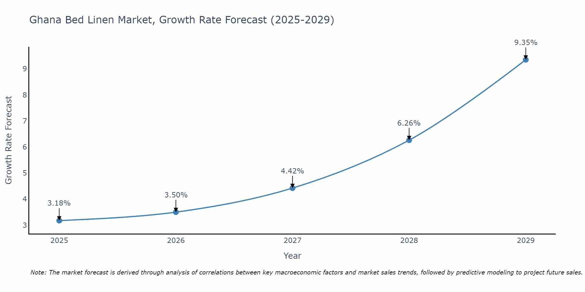 Ghana Bed Linen Market Growth Rate