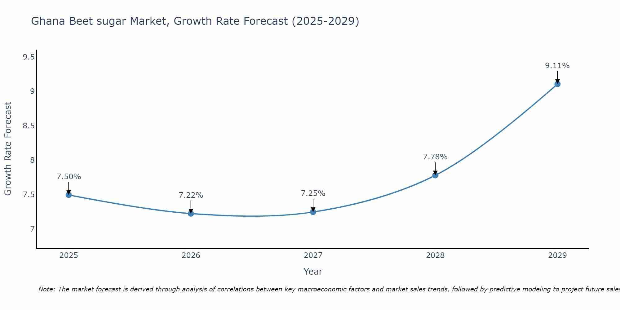 Ghana Beet sugar Market Growth Rate