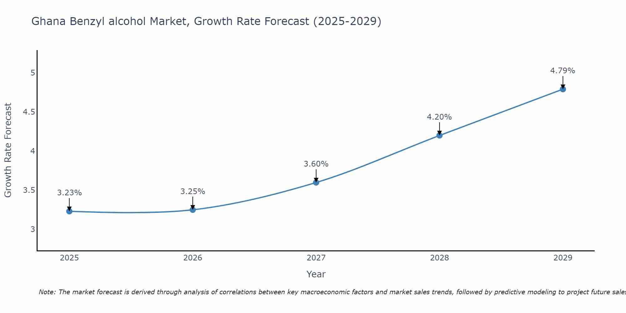 Ghana Benzyl alcohol Market Growth Rate