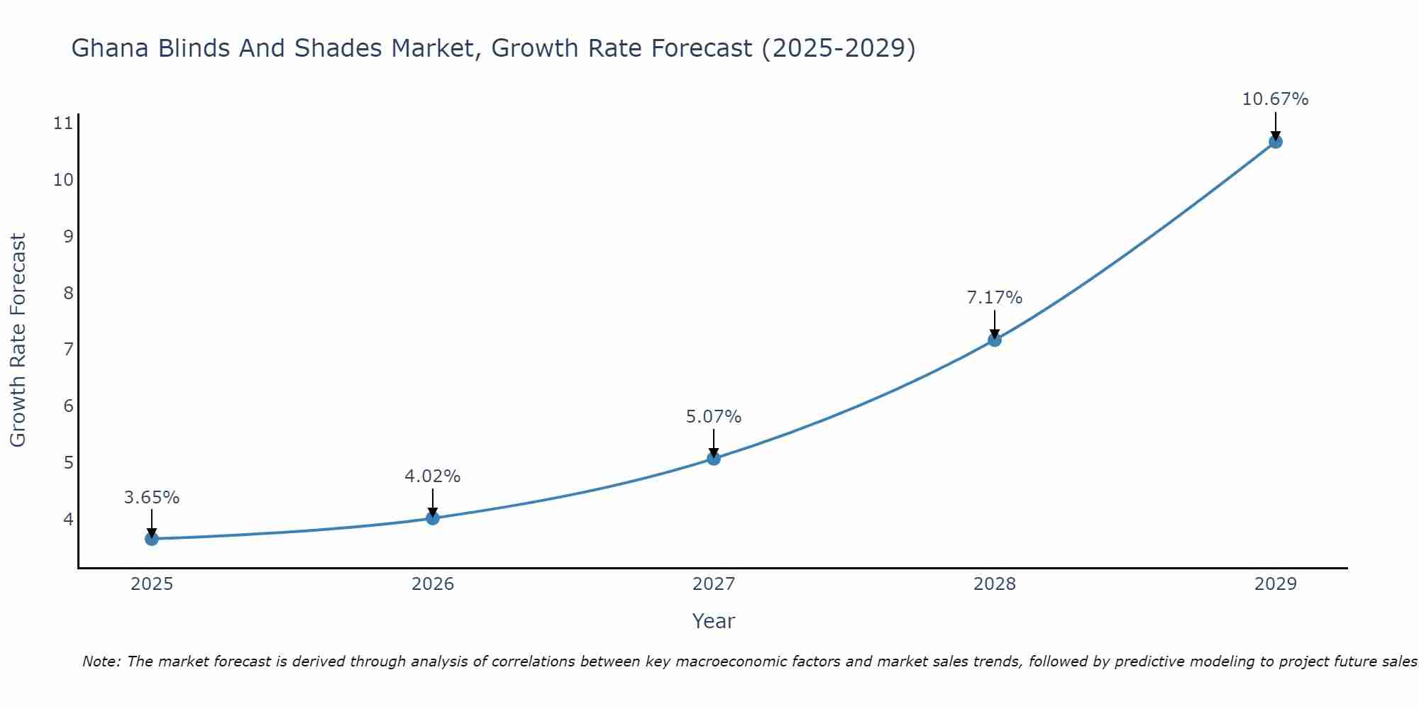 Ghana Blinds And Shades Market Growth Rate