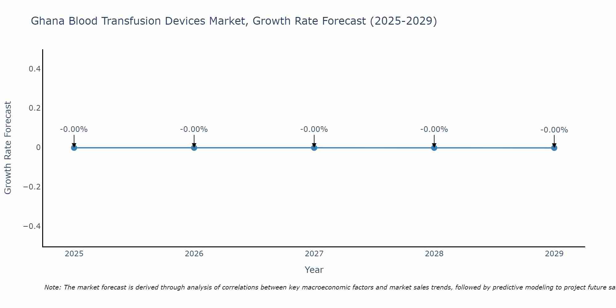 Ghana Blood Transfusion Devices Market Growth Rate