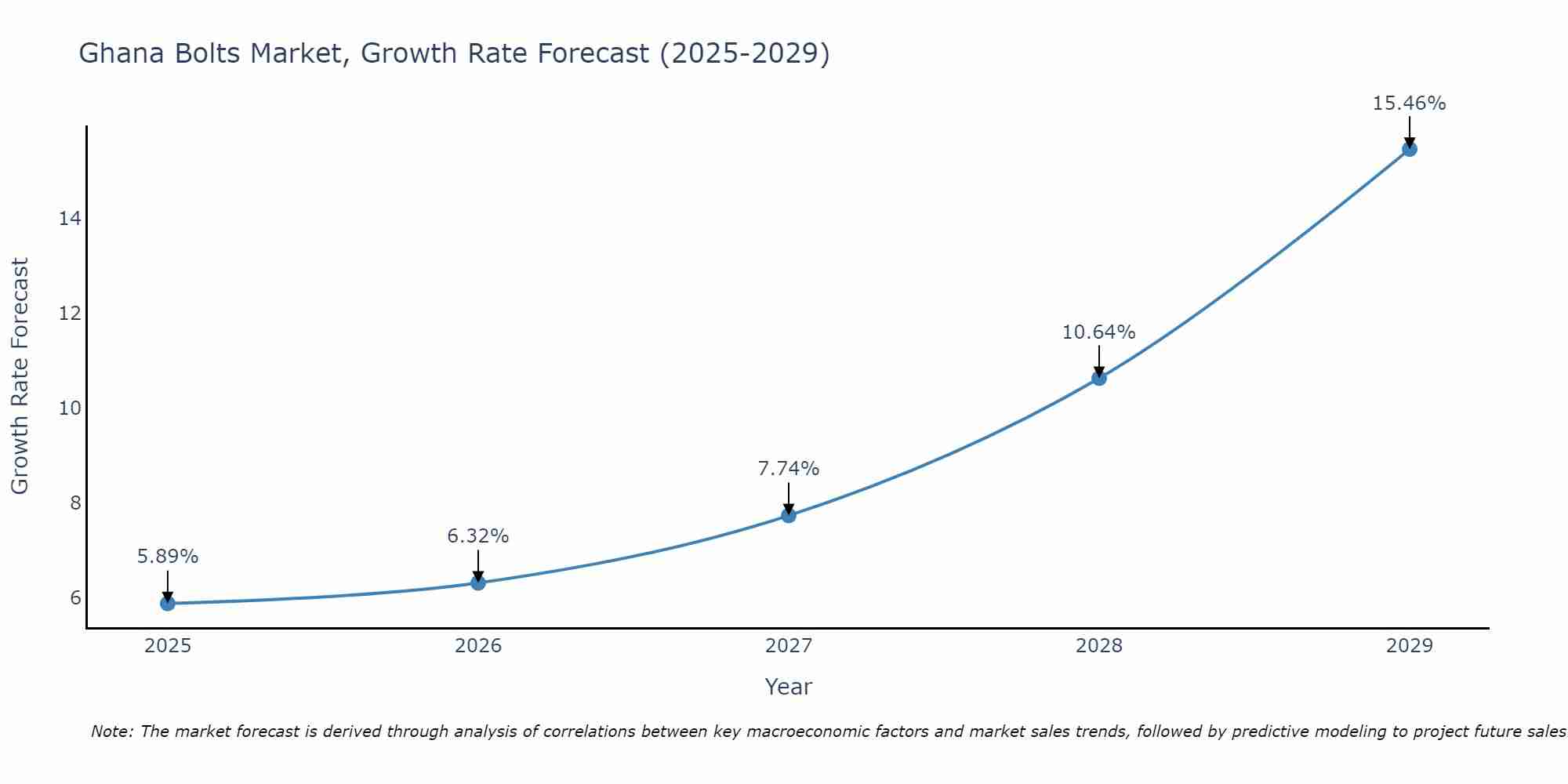 Ghana Bolts Market Size Growth Rate