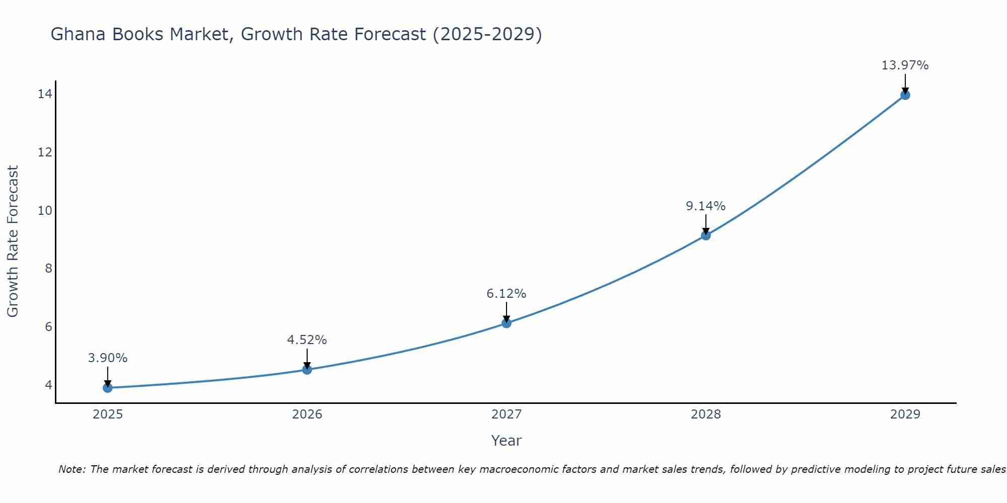 Ghana Books Market Growth Rate