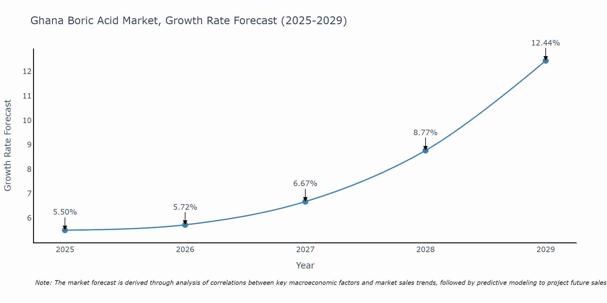 Ghana Boric Acid Market Growth Rate