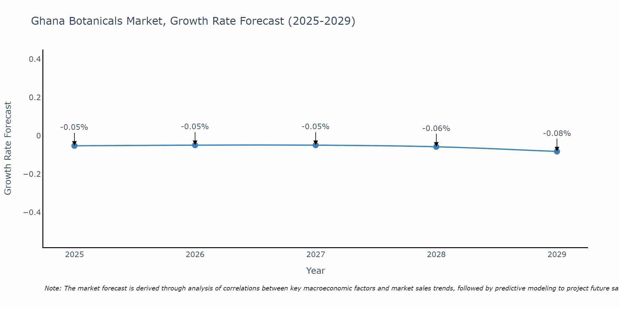 Ghana Botanicals Market Growth Rate