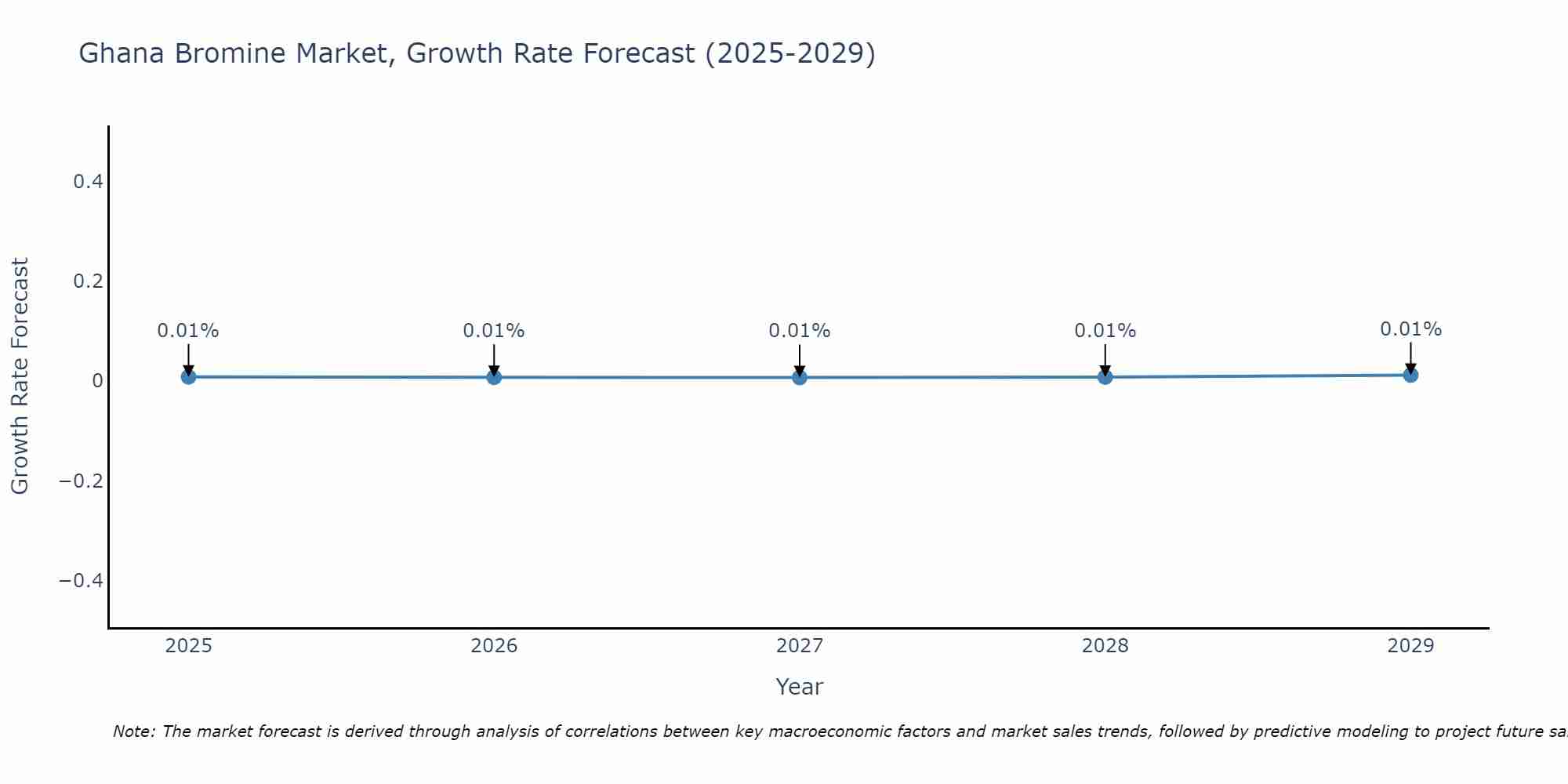 Ghana Bromine Market Size Growth Rate