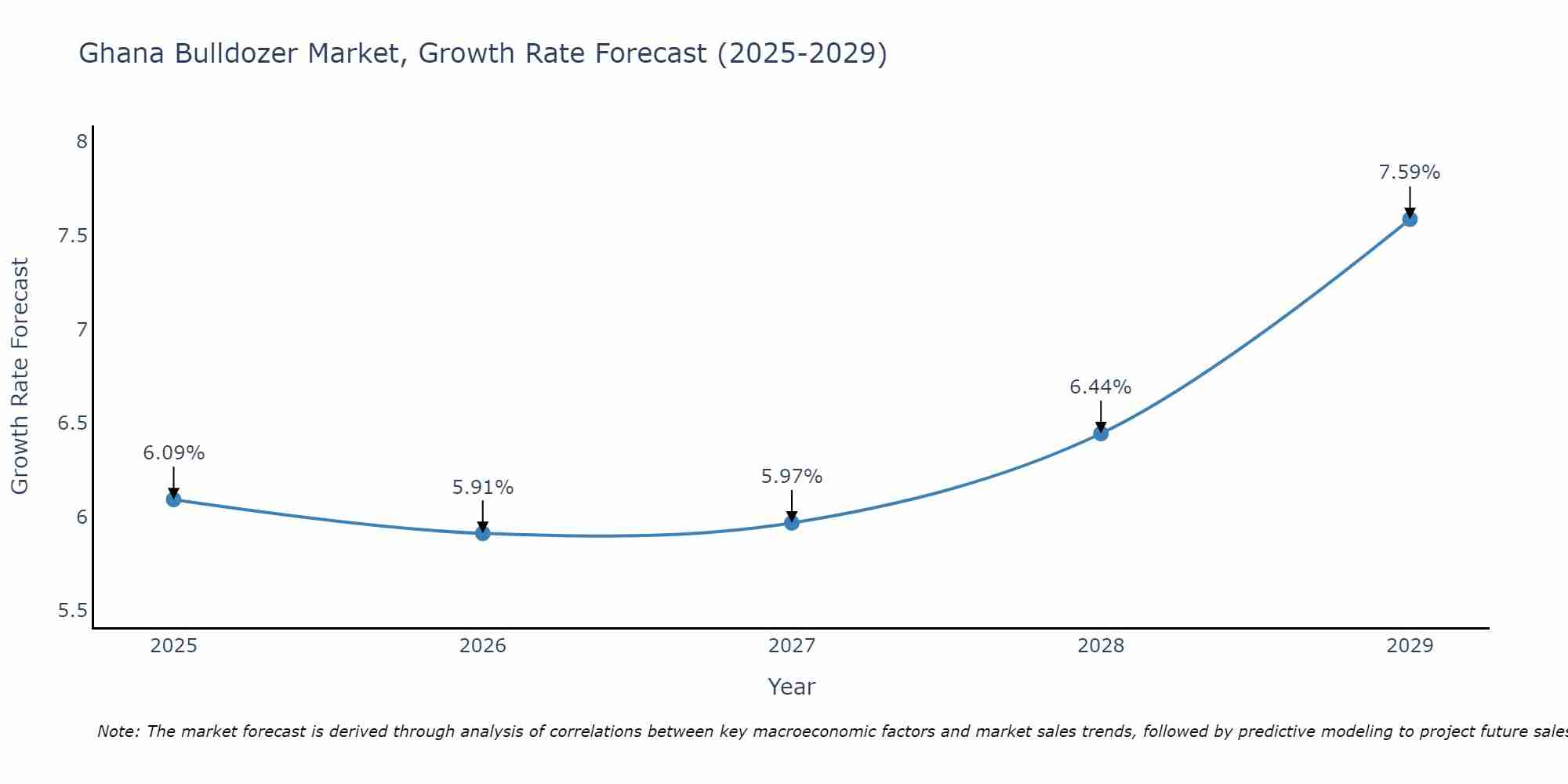 Ghana Bulldozer Market Size Growth Rate