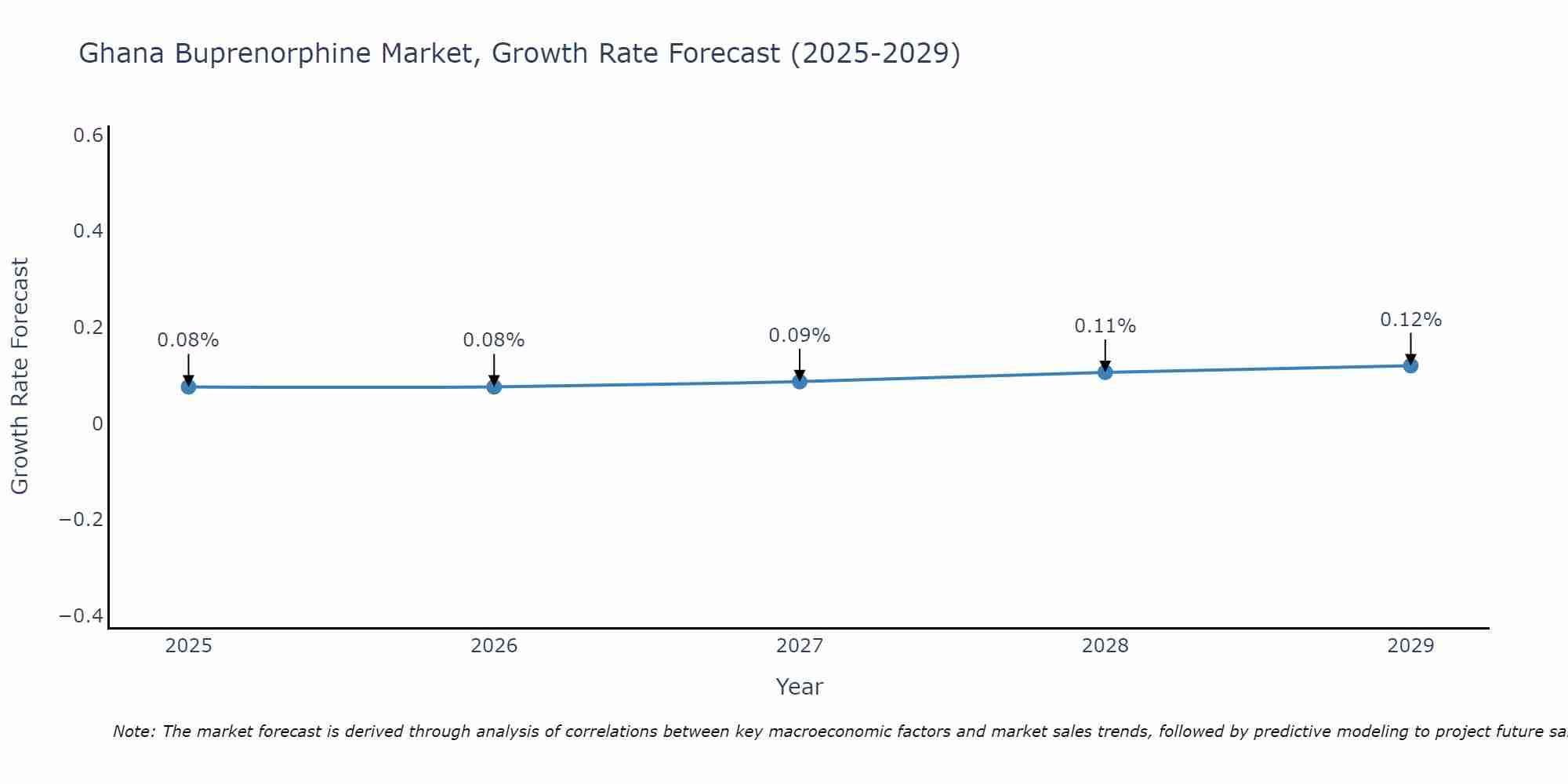 Ghana Buprenorphine Market Growth Rate