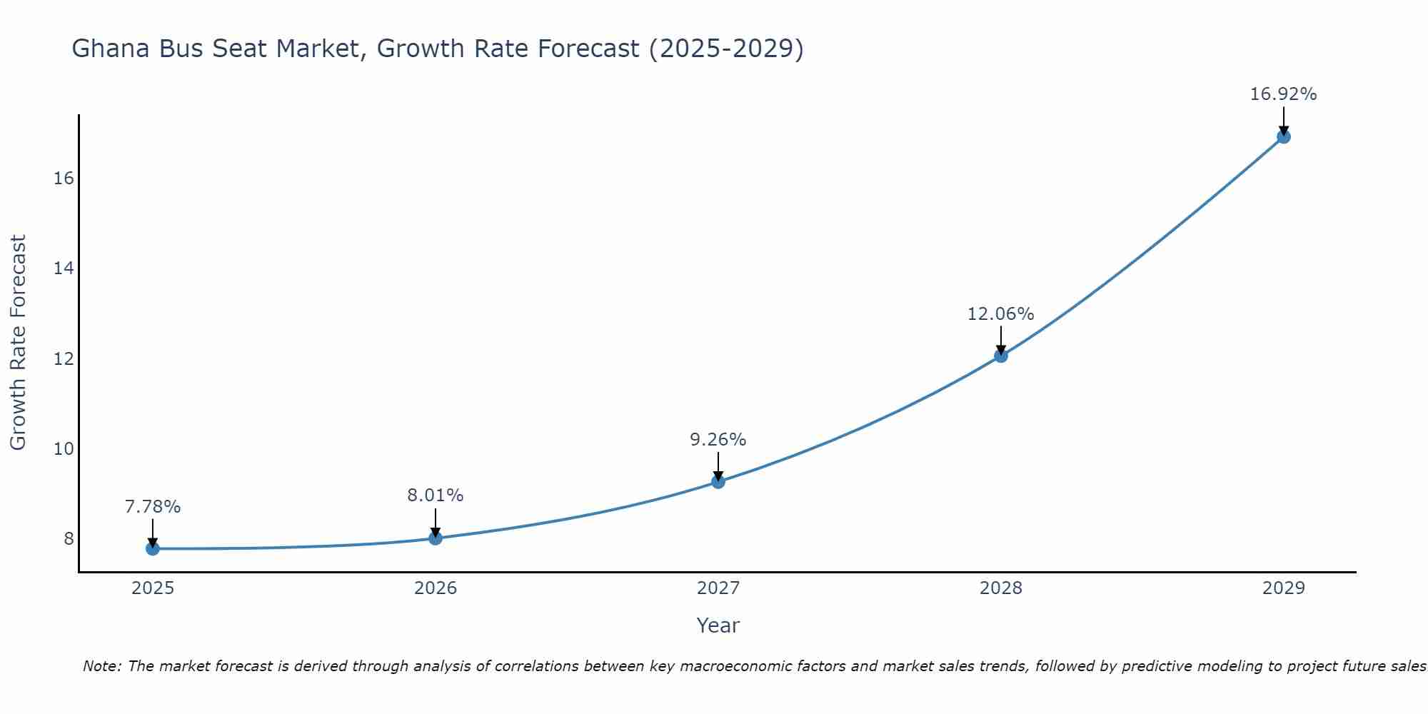 Ghana Bus Seat Market Growth Rate