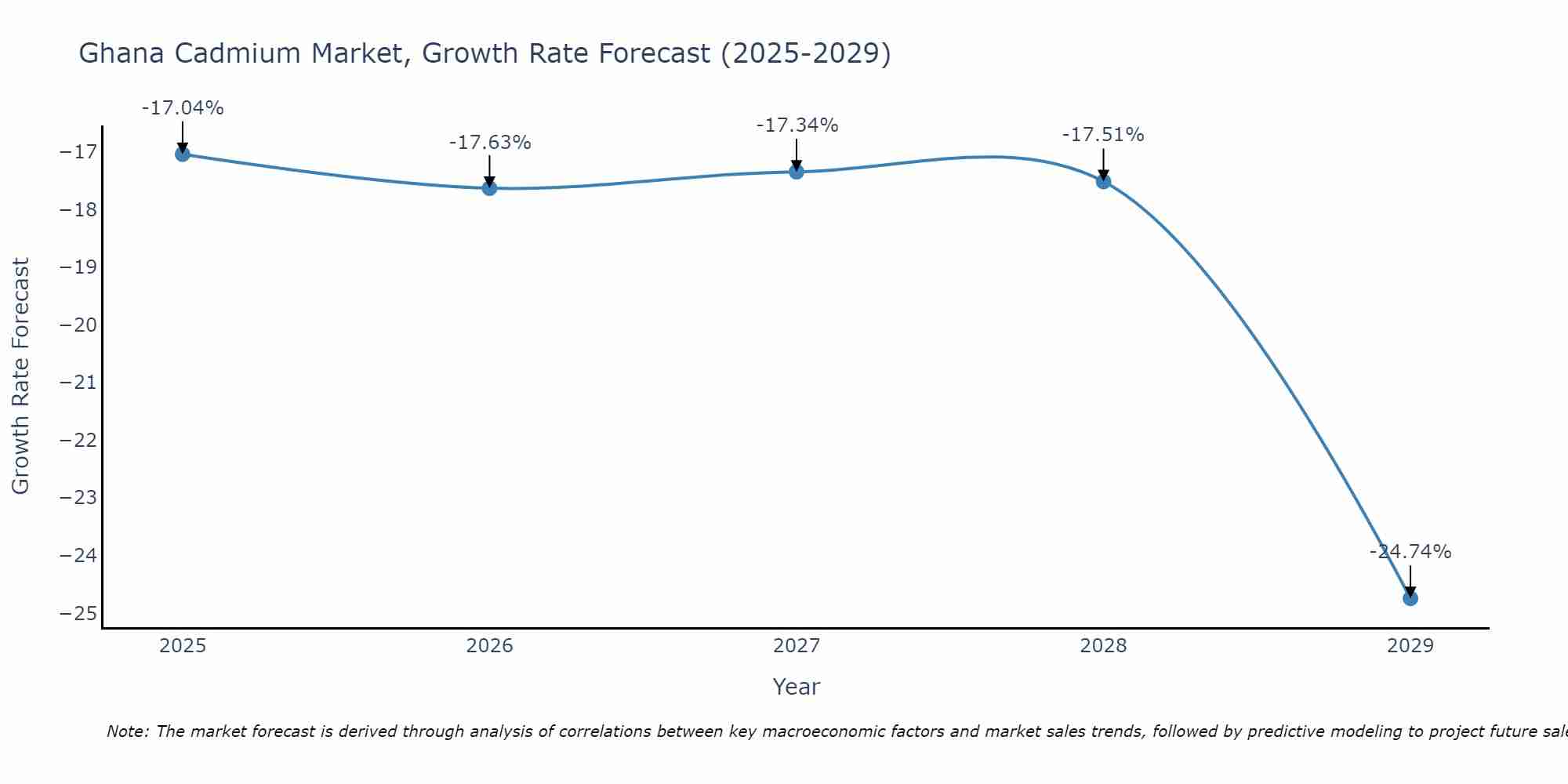 Ghana Cadmium Market Growth Rate