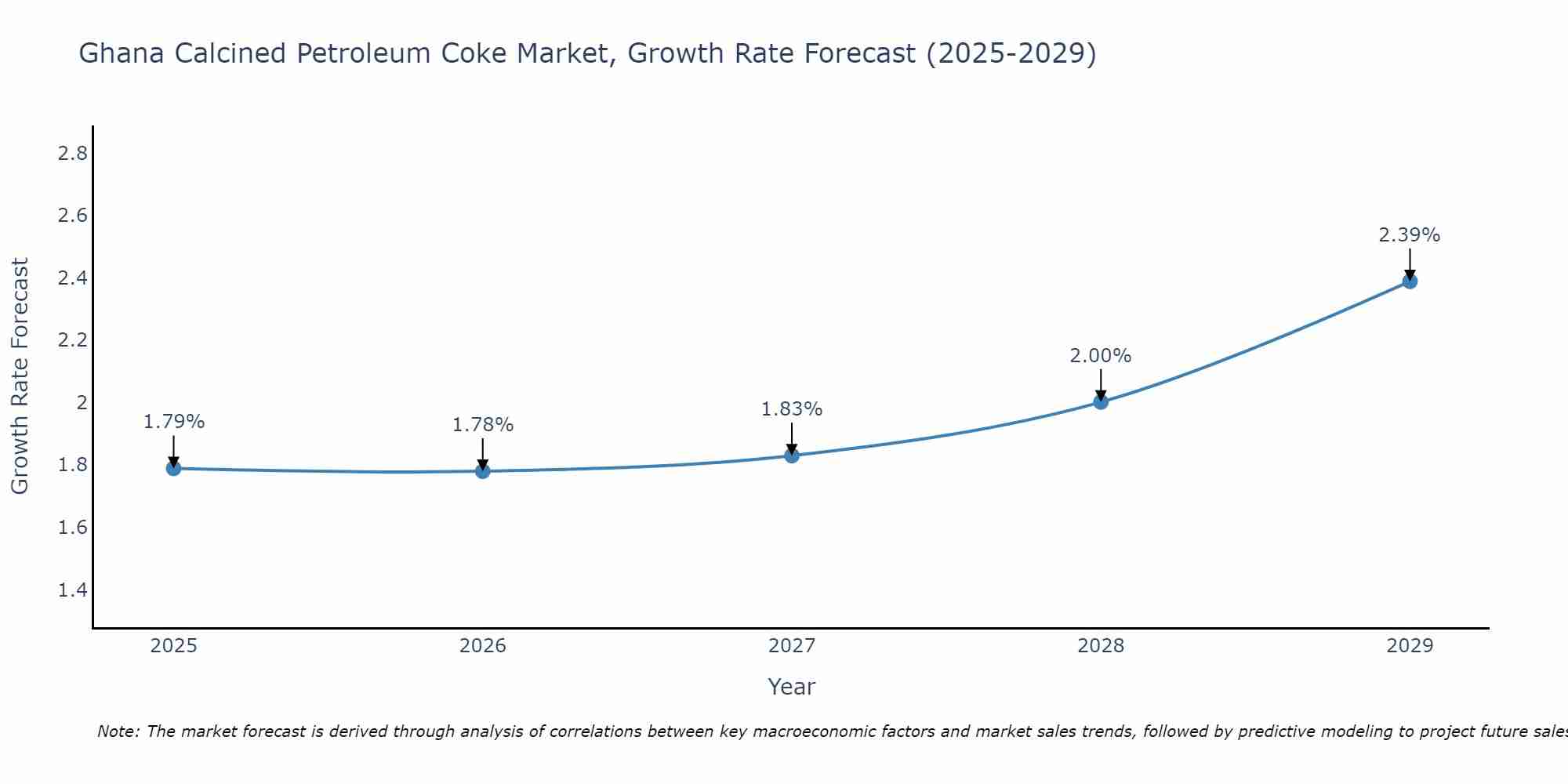 Ghana Calcined Petroleum Coke Market Growth Rate