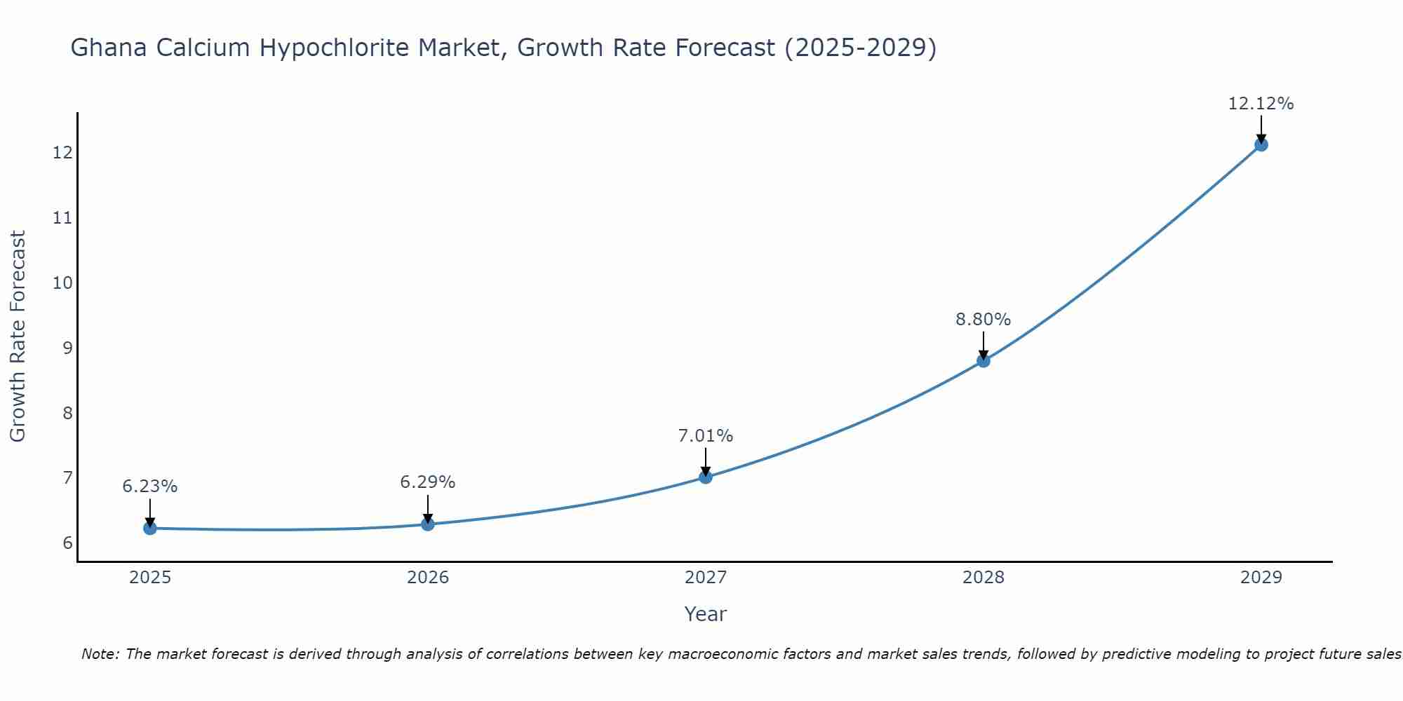 Ghana Calcium Hypochlorite Market Growth Rate