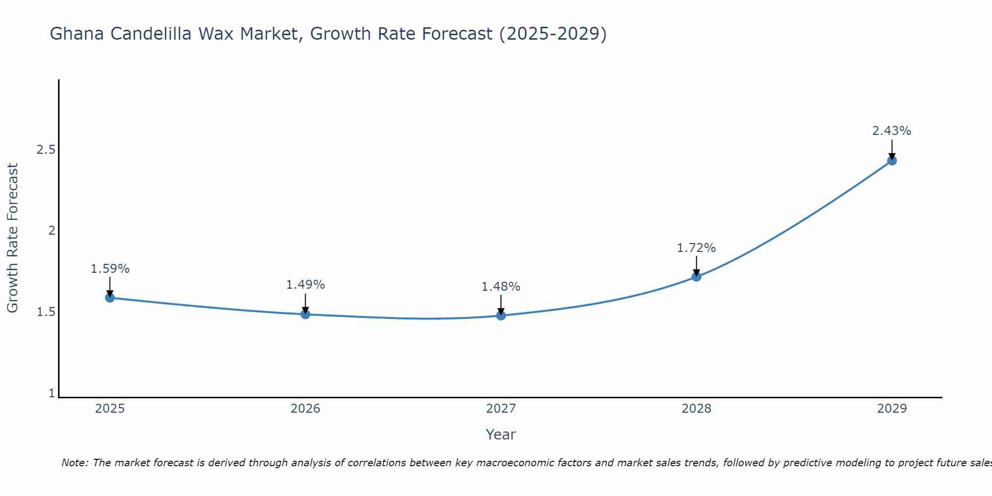 Ghana Candelilla Wax Market Growth Rate