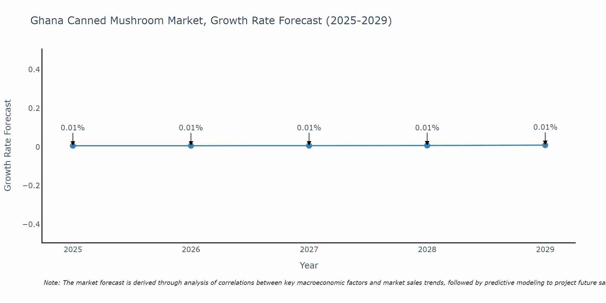 Ghana Canned Mushroom Market Growth Rate